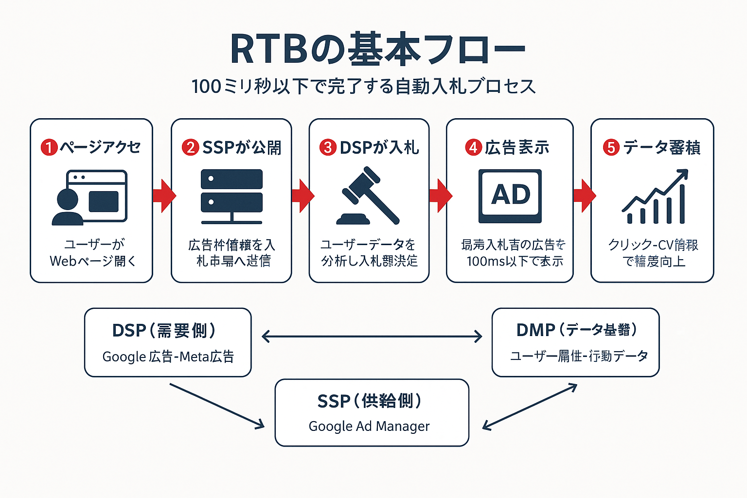 運用型広告のRTB（リアルタイム入札）の基本フローを5つのステップで示したフローチャート。ユーザーのページアクセスからSSPの広告枠公開、DSPの入札、広告表示、データ蓄積までの流れと、DSP・SSP・DMPの関係を図解。