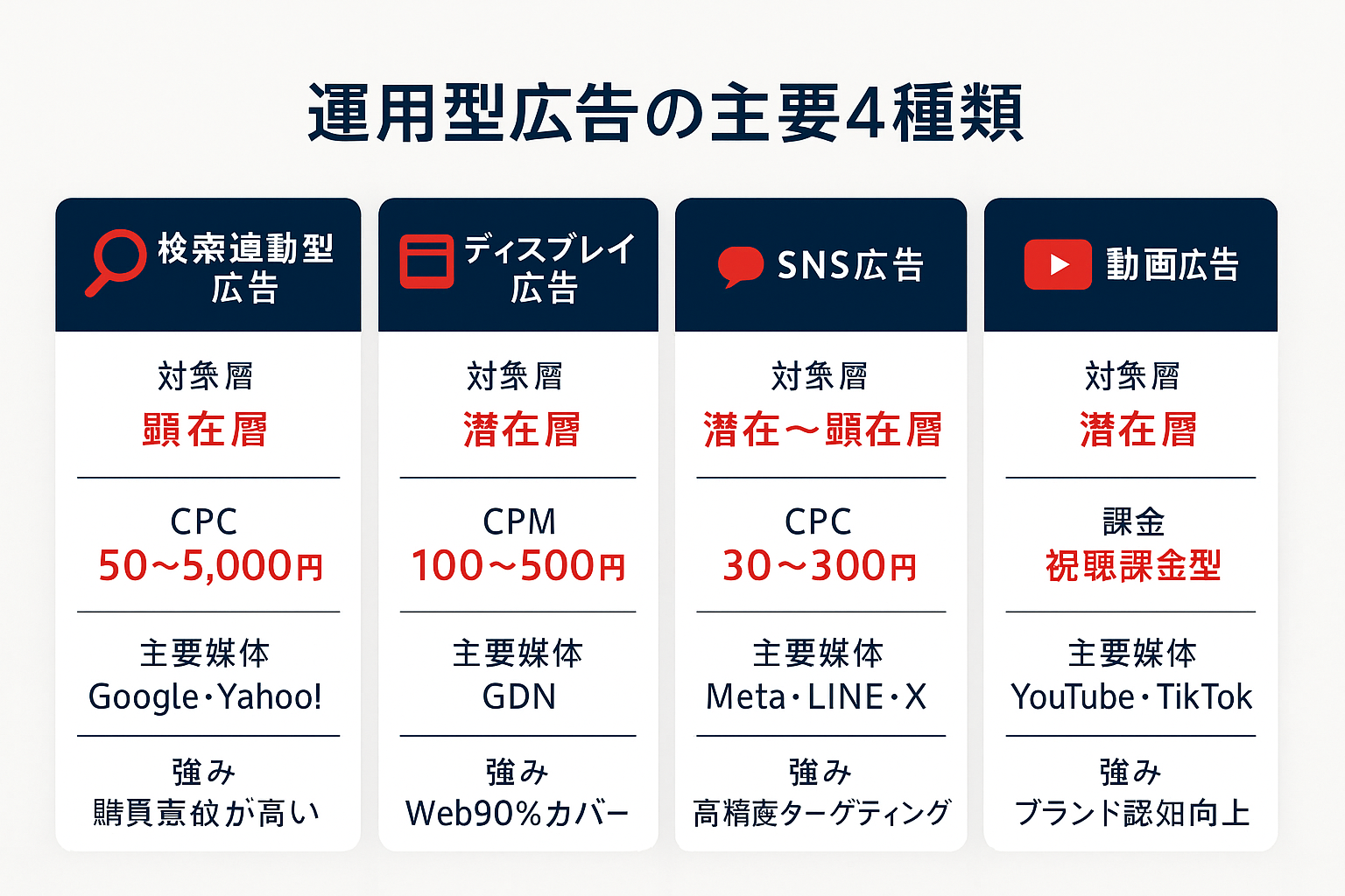 運用型広告の主要4種類（検索連動型広告、ディスプレイ広告、SNS広告、動画広告）の特徴を比較した表形式の図。それぞれの対象層、コスト目安、主要媒体、強みを4列で並べて表示。