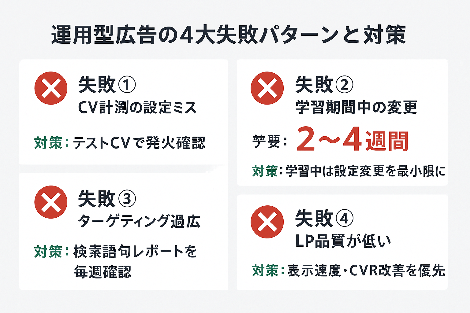 運用型広告でよくある4つの失敗パターン（CV計測ミス、学習期間中の変更、ターゲティング過広、LP品質低下）とそれぞれの対策を2×2のカード形式でまとめたインフォグラフィック。