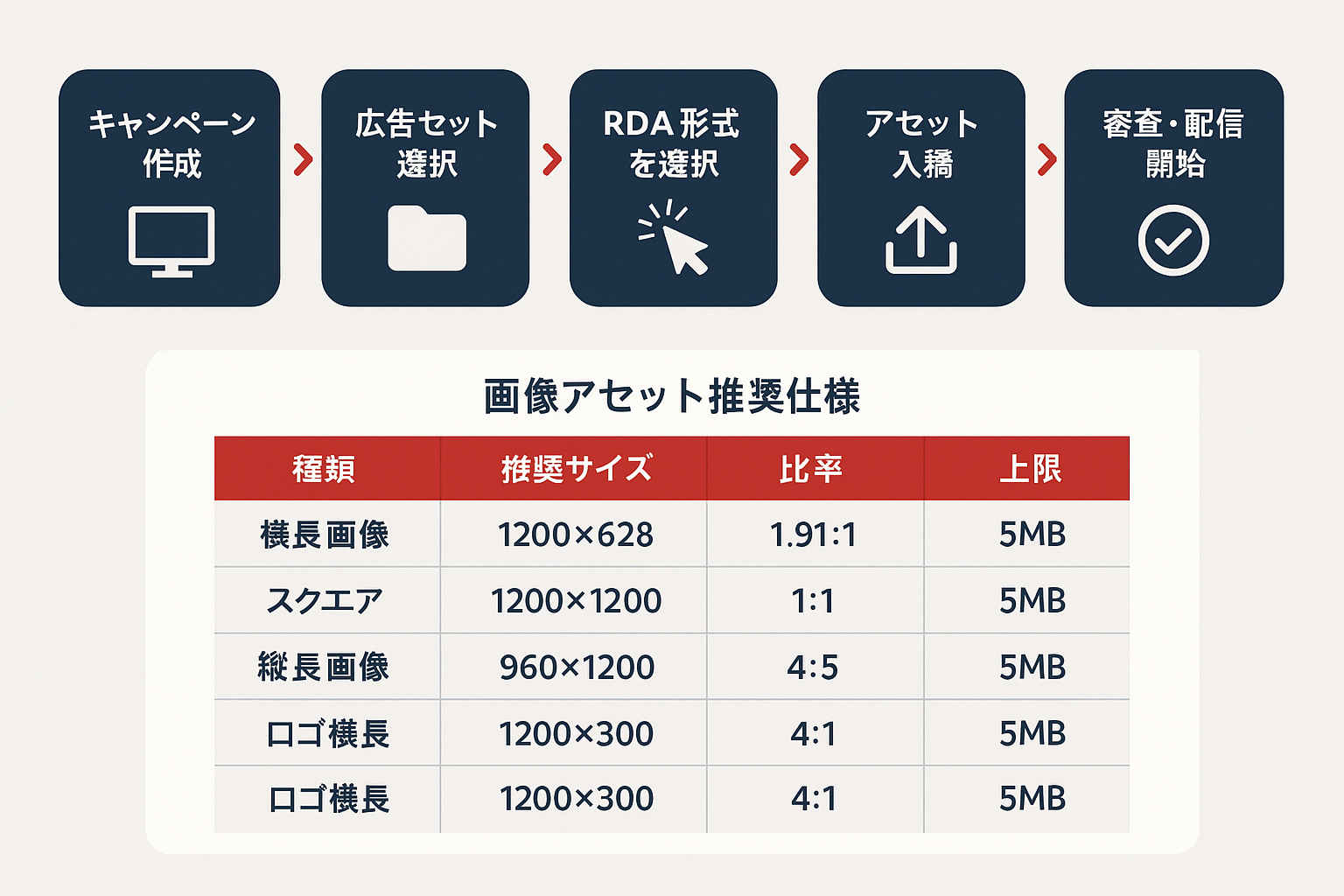 レスポンシブディスプレイ広告の設定手順を5ステップで示すフローチャートと、画像アセットの推奨仕様（サイズ・比率・上限）を表形式でまとめたインフォグラフィック