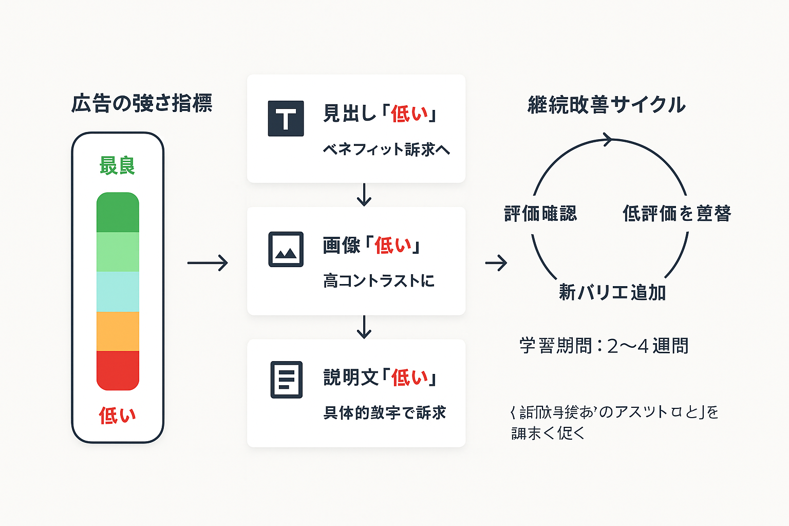 アセット評価スコアの4段階指標と、低評価の見出し・画像・説明文それぞれの改善アクション、および継続改善サイクルを示すダイアグラム