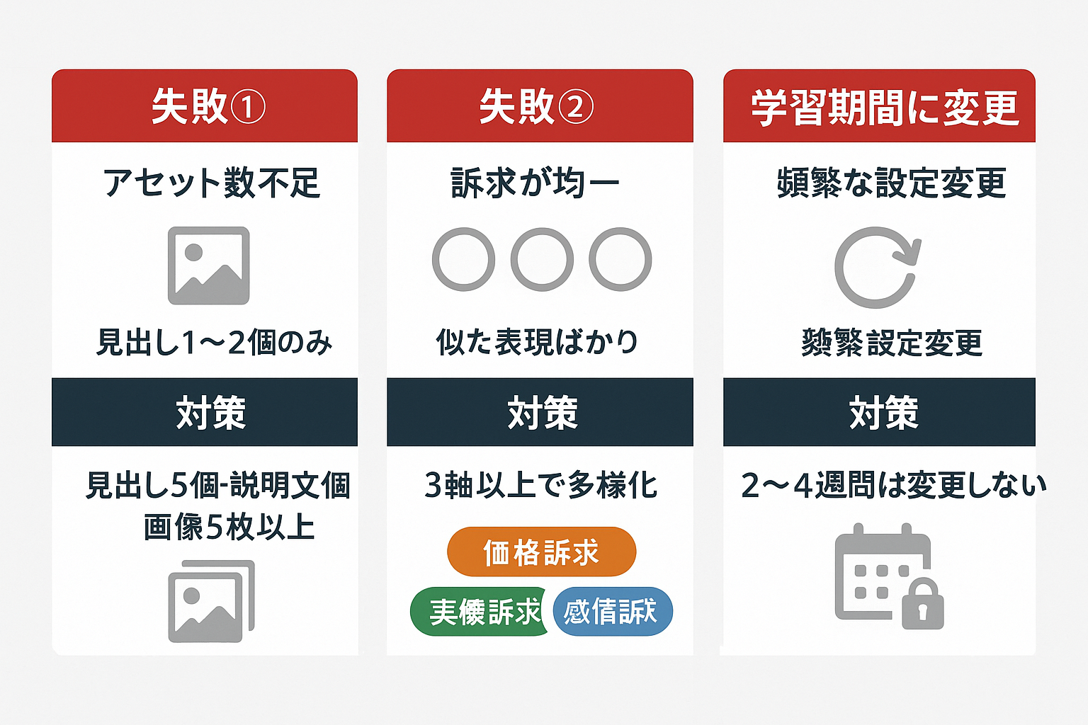 レスポンシブディスプレイ広告のよくある4つの失敗パターン（アセット数不足・訴求の偏り・学習期間中の設定変更・LP不一致）とそれぞれの対策を比較形式で示した図