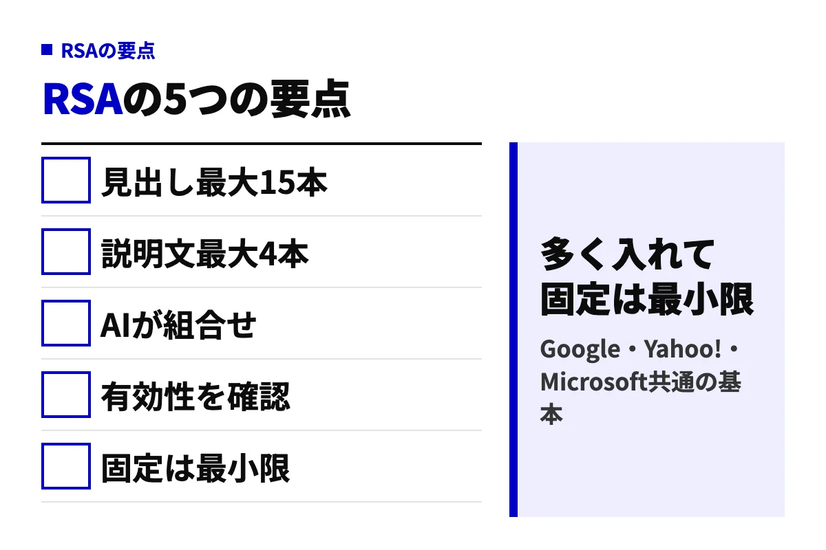 レスポンシブ検索広告の要点5つ。見出し最大15本、説明文最大4本、AIが組み合わせを選ぶ、広告の有効性を確認する、固定は最小限にするという判定図。