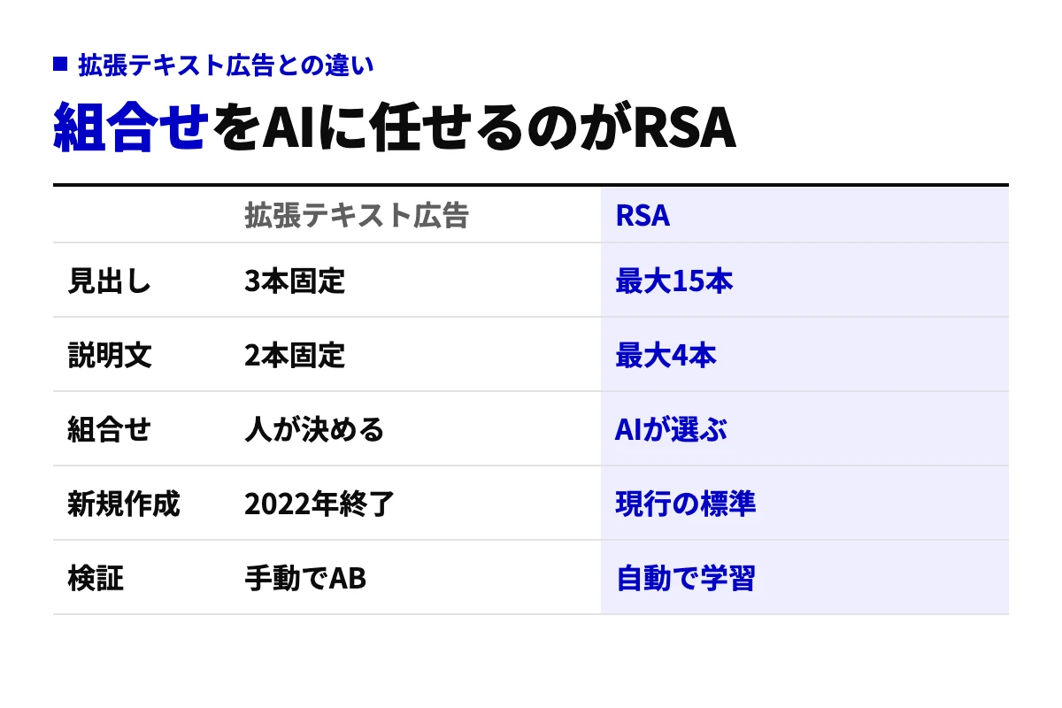 拡張テキスト広告とレスポンシブ検索広告の比較表。見出し本数、説明文本数、組み合わせの決め方、新規作成の可否、検証方法の5項目で違いを示す。
