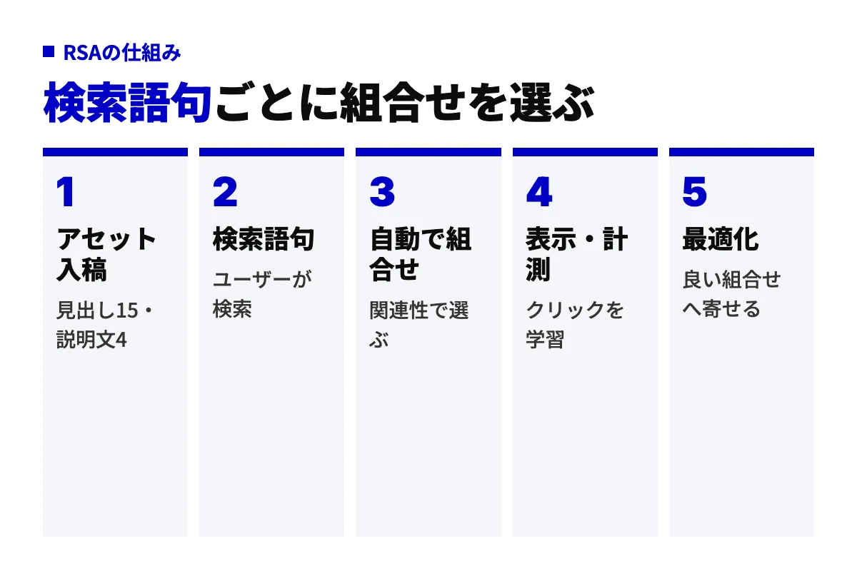 レスポンシブ検索広告の仕組みを5工程で示す流れ図。アセット入稿、検索語句、自動で組み合わせ、表示・計測、最適化の順に進む。
