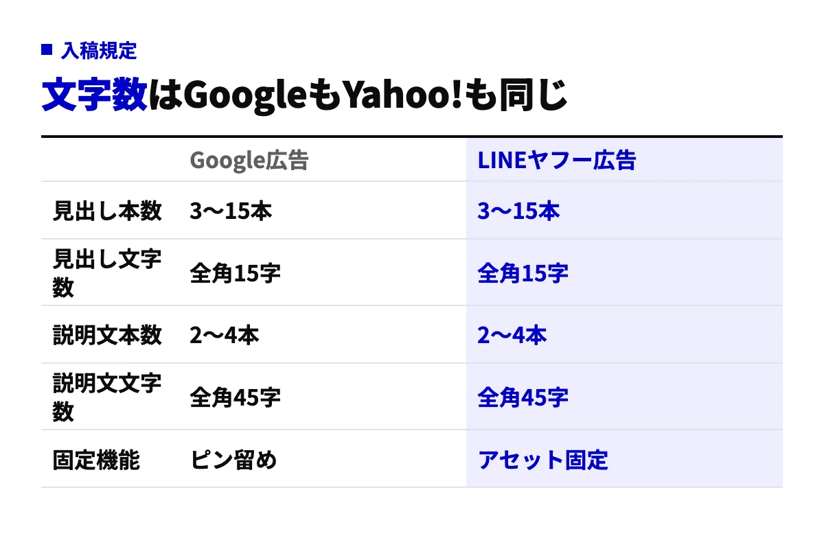 Google広告とLINEヤフー広告のレスポンシブ検索広告の入稿規定比較表。見出しの本数と文字数、説明文の本数と文字数、固定機能の5項目を並べる。