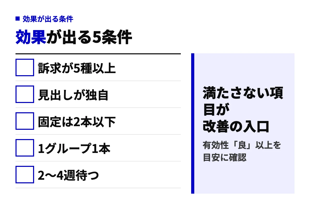 レスポンシブ検索広告で効果が出る5条件の判定図。訴求の種類が5つ以上、見出しが独自、固定は2本以下、1広告グループに1本、学習期間として2〜4週待つ。
