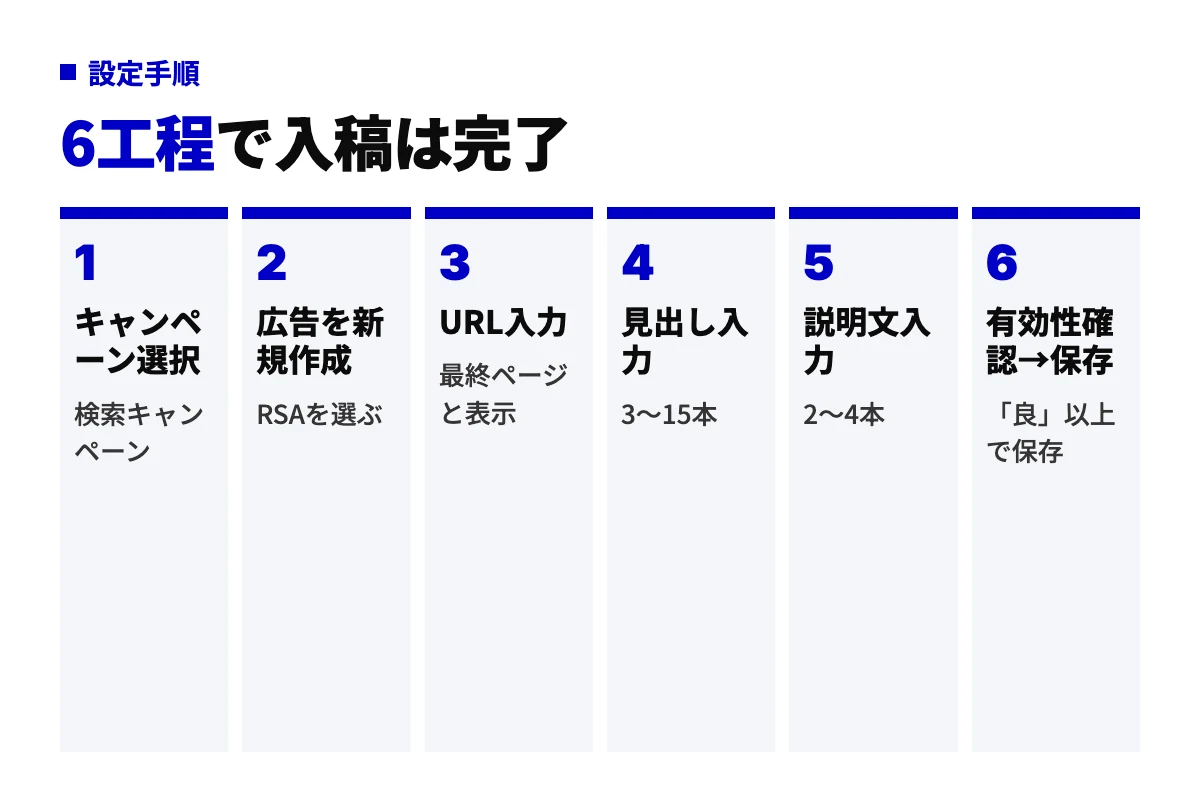 Google広告でレスポンシブ検索広告を設定する6工程の流れ図。キャンペーン選択、広告の新規作成、URL入力、見出し入力、説明文入力、有効性確認と保存。