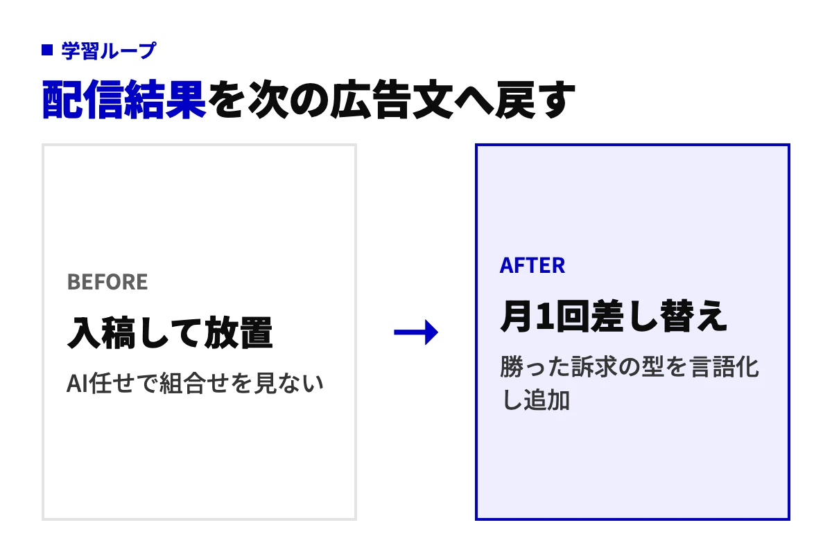 レスポンシブ検索広告の運用のビフォーアフター図。入稿して放置しAI任せにする状態から、月1回配信結果を読んで勝った訴求の型を言語化し見出しを差し替える状態へ。