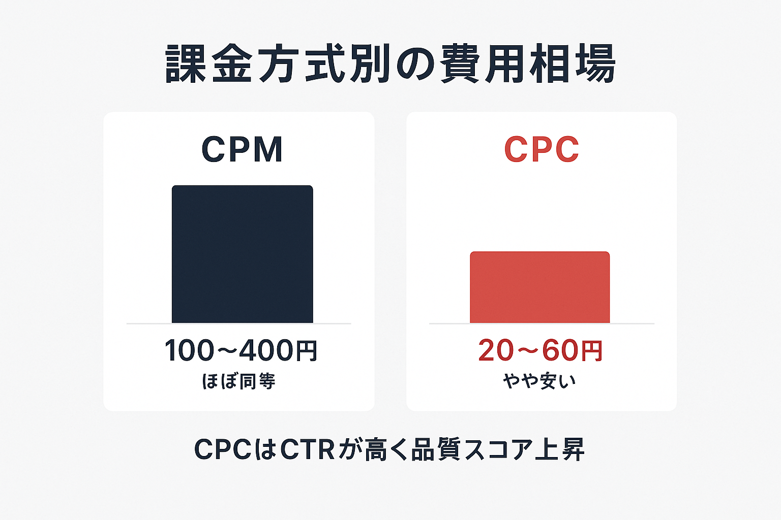 リターゲティング広告の課金方式別費用相場を示す棒グラフ。CPMは100〜400円、CPCは20〜60円で、CPCがやや安い傾向を表している。