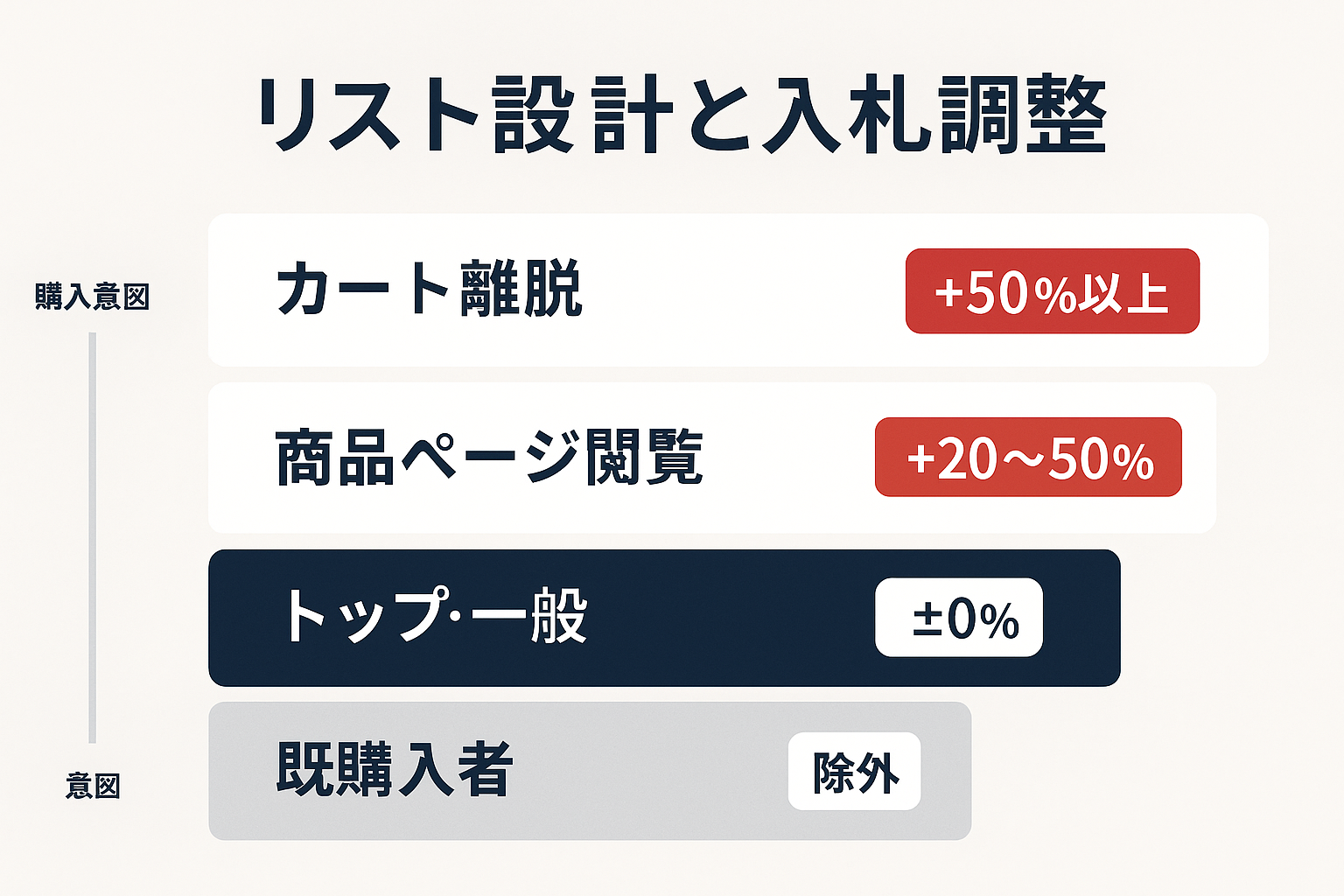オーディエンスリスト別の入札調整を示す階層図。カート離脱は+50%以上、商品ページ閲覧は+20〜50%、トップ一般は±0%、既購入者は除外と表示。