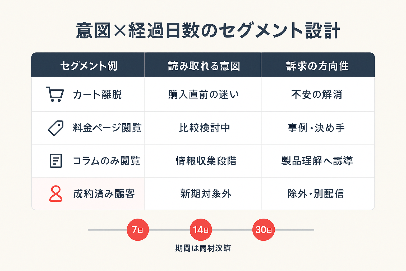 意図と経過日数の2軸でリターゲティングのセグメントを分類した比較表