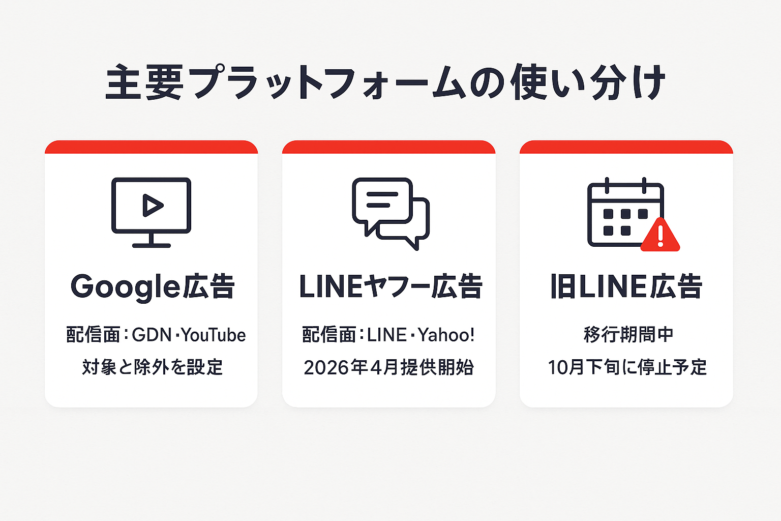 Google広告、LINEヤフー広告、旧LINE広告の3つのプラットフォームの配信面と設計時の確認点を並べた比較カード図。