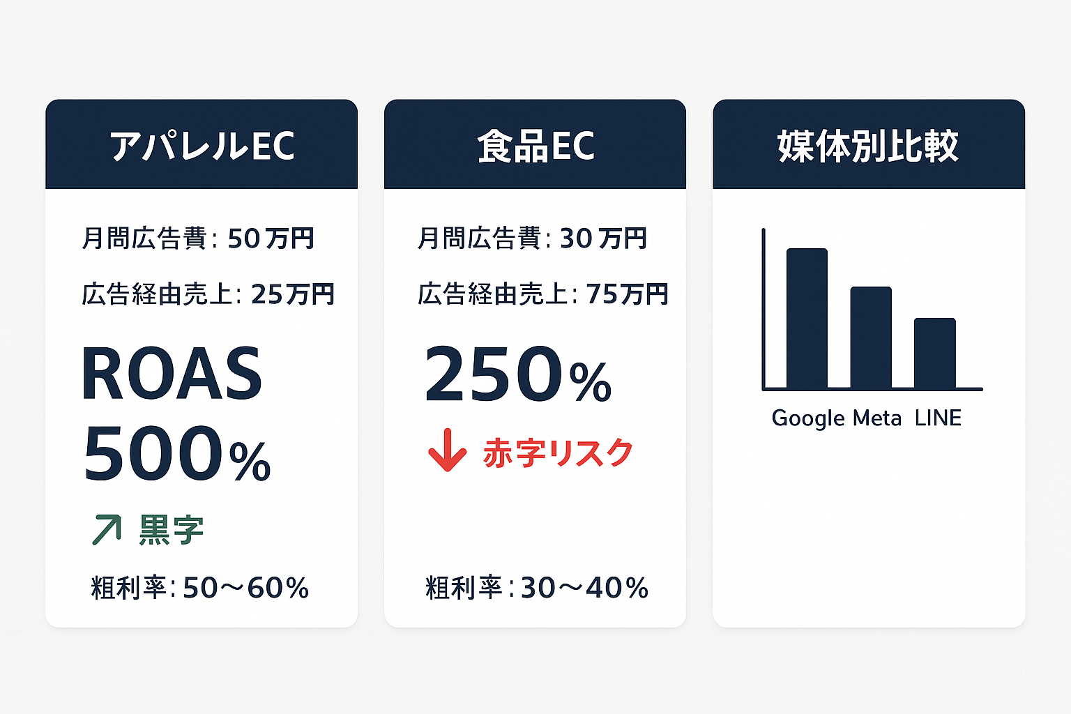 アパレルEC（ROAS 500%・黒字）、食品EC（ROAS 250%・赤字リスク）、媒体別比較の3つのケースを並べたROAS計算シミュレーション比較表