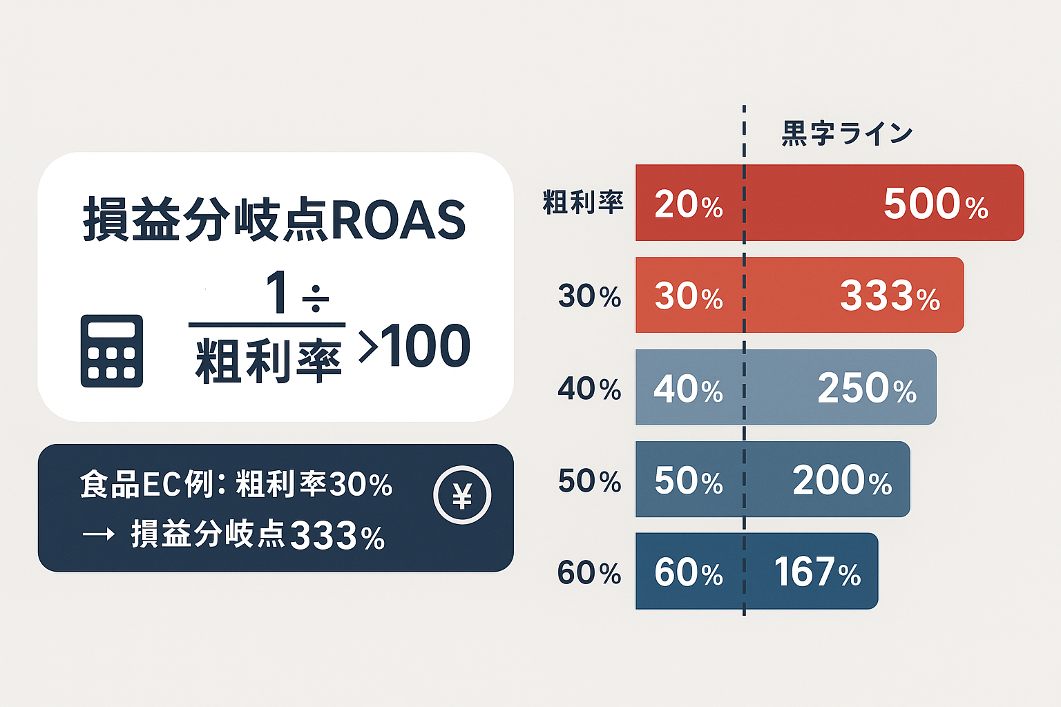 損益分岐点ROASの計算式と粗利率別の損益分岐点ROAS一覧（粗利率20%で500%、30%で333%、40%で250%、50%で200%、60%で167%）を示すインフォグラフィック
