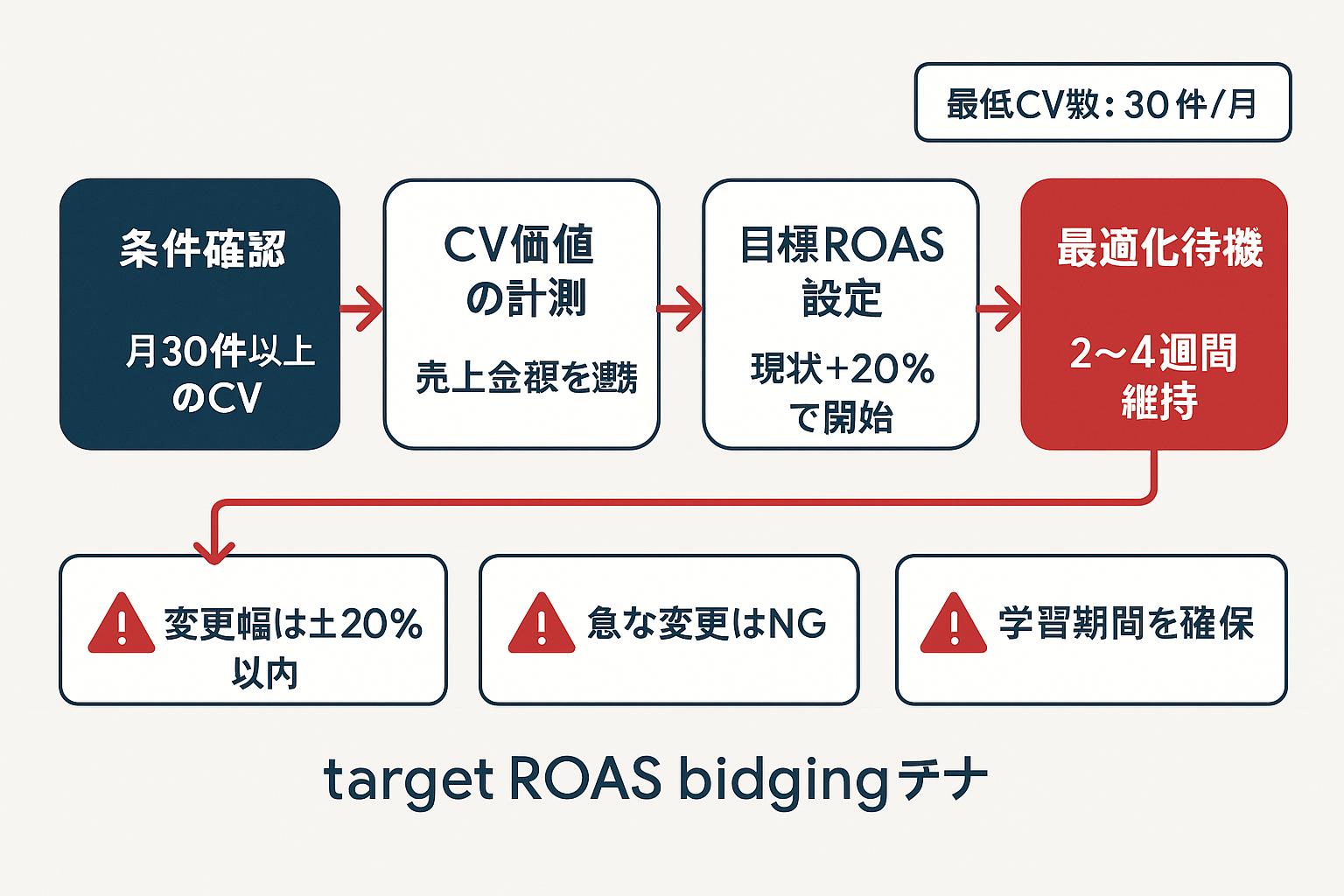 Google広告で目標ROAS入札を設定する4ステップのフローチャート：条件確認、CV価値の計測、目標ROAS設定、最適化待機の流れと注意点