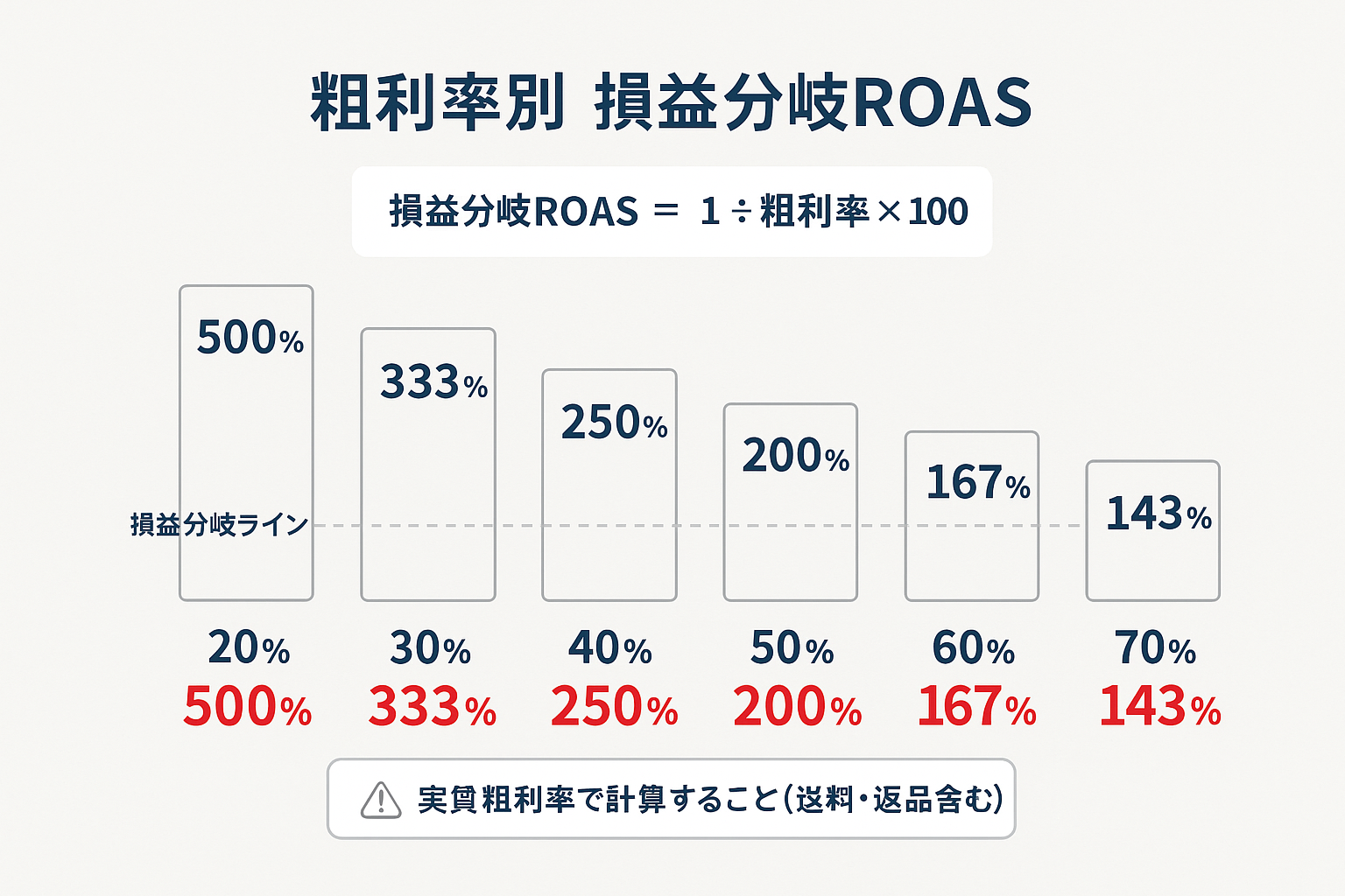 粗利率別の損益分岐ROASを棒グラフで示したインフォグラフィック。粗利率20%で500%、30%で333%、40%で250%、50%で200%、60%で167%、70%で143%と、粗利率が高いほど損益分岐ROASが低くなることを視覚的に表現。