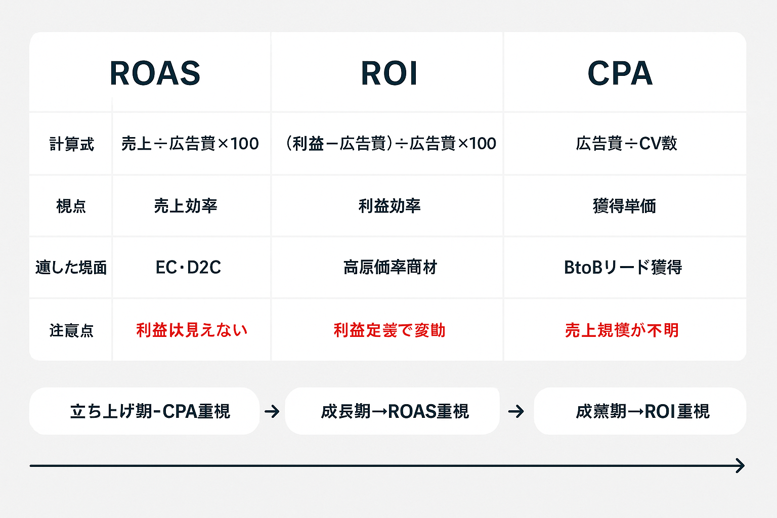 ROAS・ROI・CPAの3指標を比較した表。計算式、視点、適した場面、注意点を各指標ごとに整理し、事業フェーズ別の使い分けを矢印で示した図。