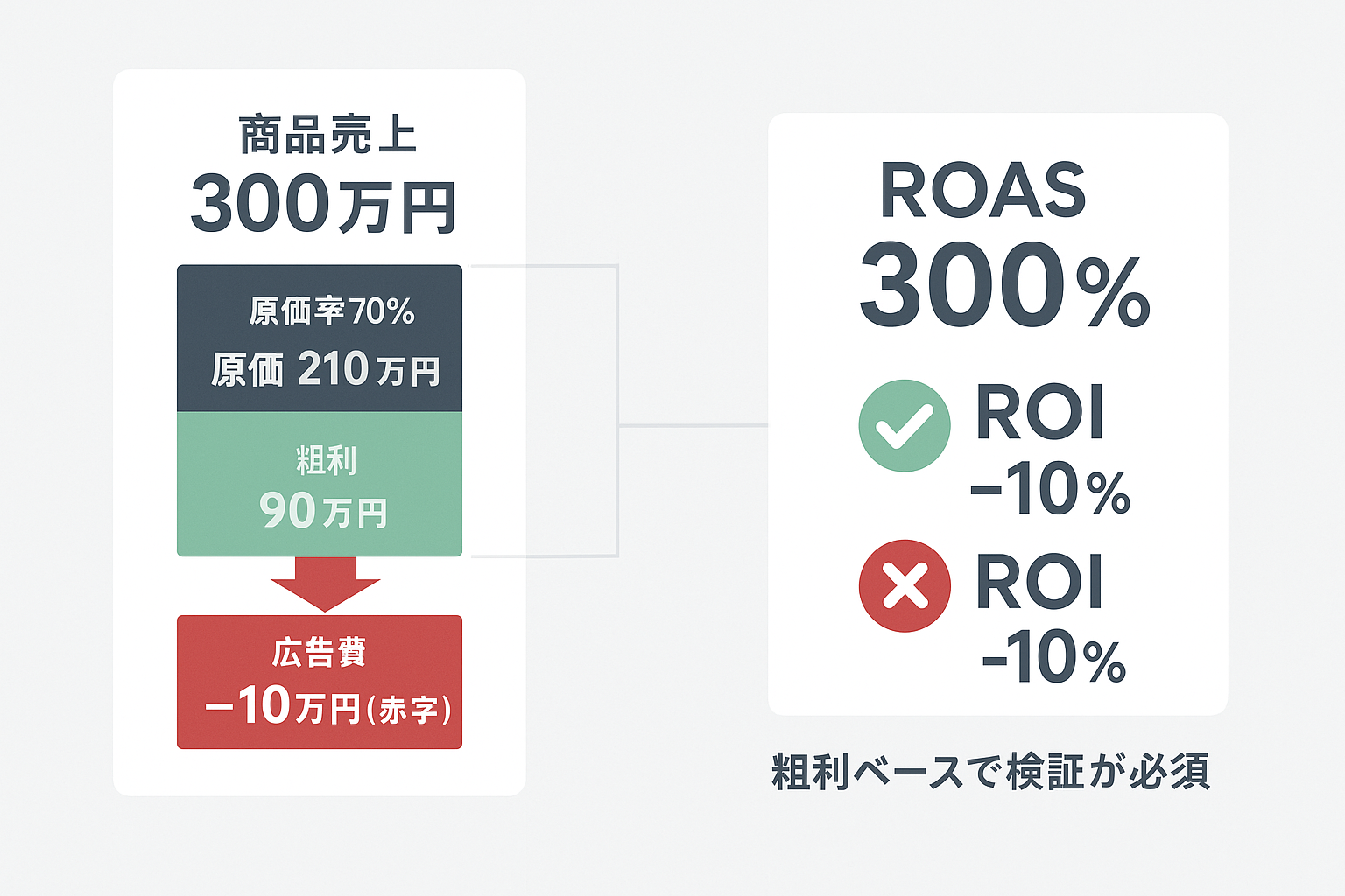 ROAS300%でも赤字になるケースを数値で示したインフォグラフィック。売上300万円から原価210万円を引いた粗利90万円に対し、広告費100万円を差し引くとマイナス10万円の赤字になることを視覚的に表現。