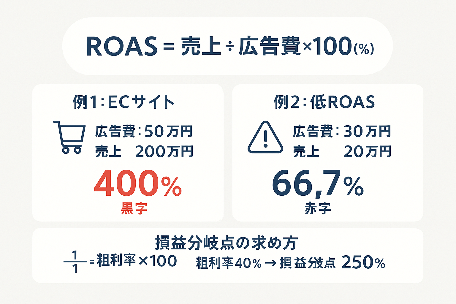 ROASの計算式と具体的な計算例を示すインフォグラフィック。ROAS＝売上÷広告費×100の計算式、ECサイトでROAS400%の黒字例、ROAS66.7%の赤字例、粗利率40%での損益分岐点250%の求め方を図解。