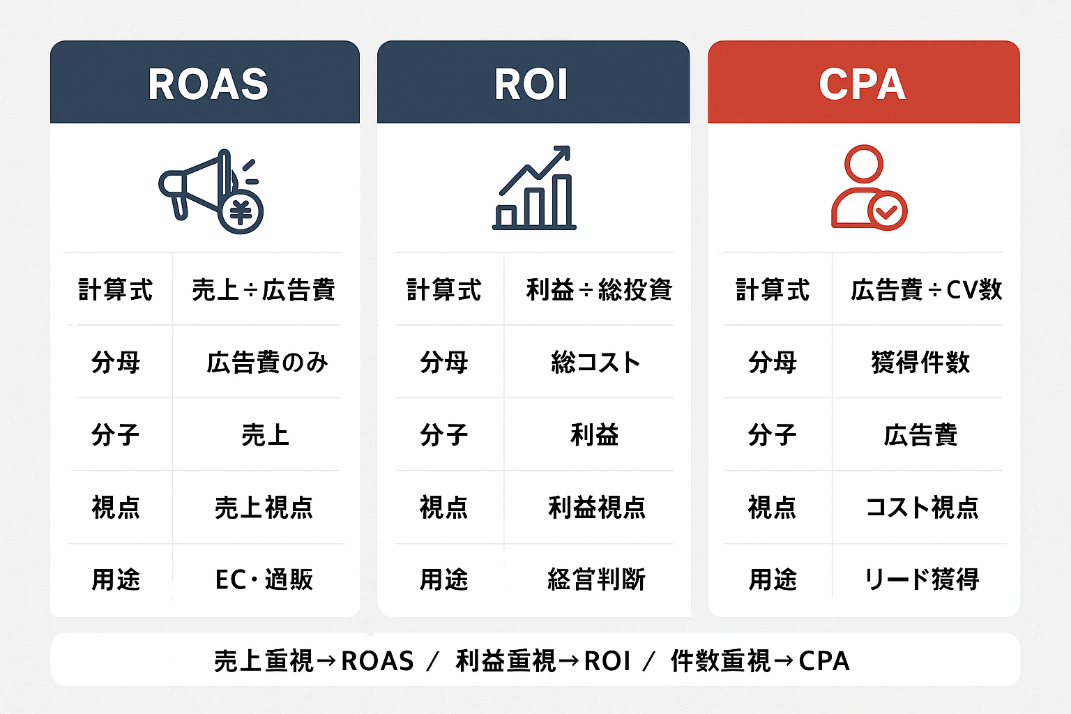 ROAS・ROI・CPAの3指標を比較する表形式の図。それぞれの計算式、分母・分子、視点（売上・利益・コスト）、主な用途を3列で並べて違いを分かりやすく解説。