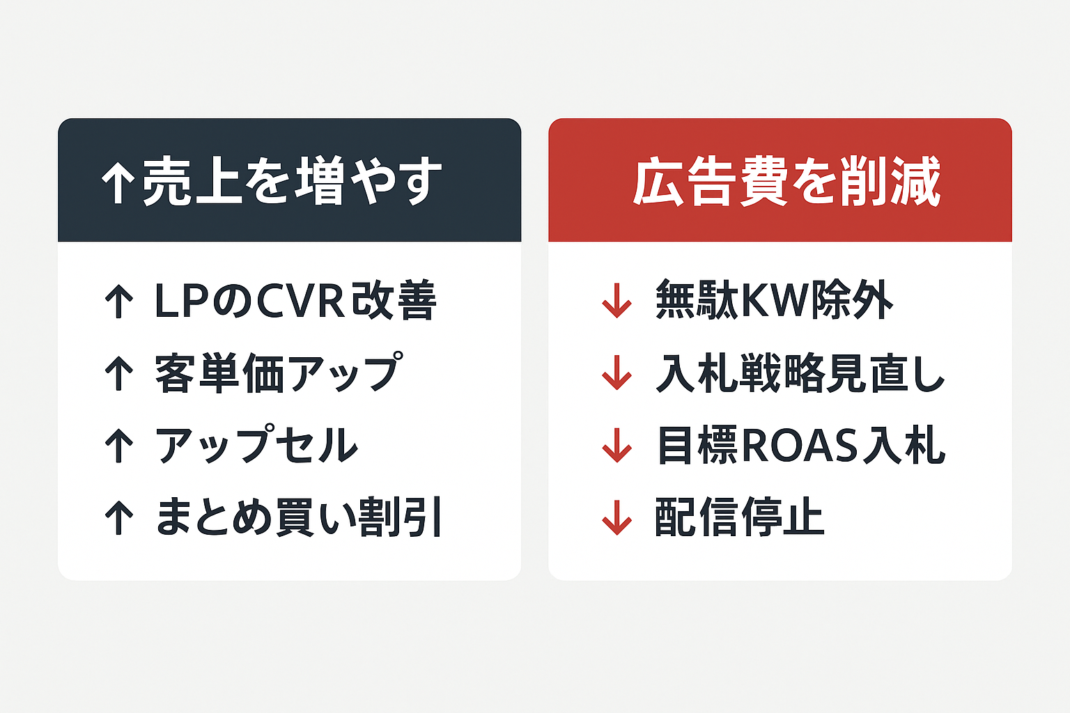 ROAS改善施策を売上アップとコスト削減の2軸で示した図