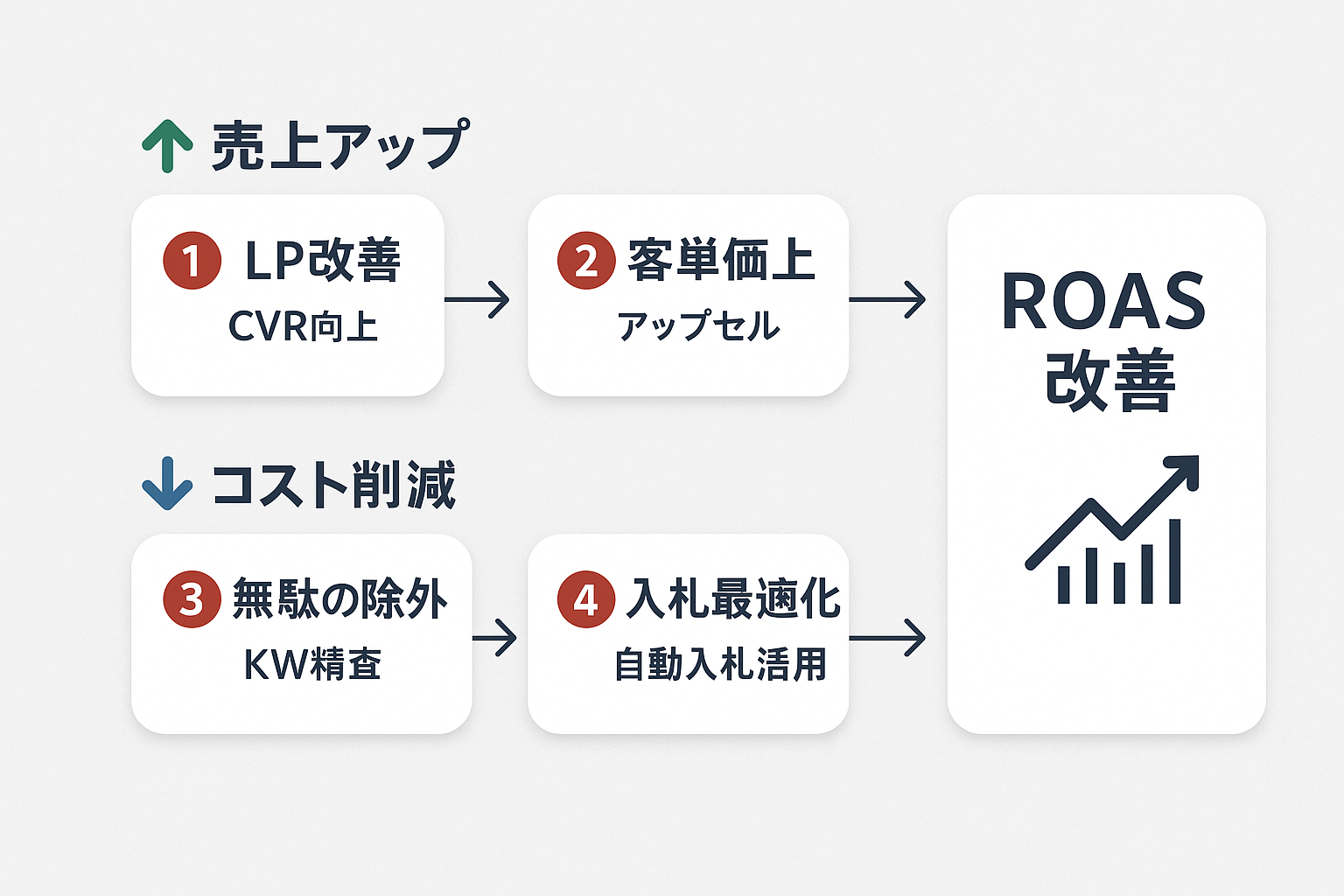 ROAS改善の4つの施策を示すフローチャート。売上アップ軸としてLP改善と客単価向上、コスト削減軸として無駄の除外と入札最適化の4施策がROAS改善に収束する流れを図解。