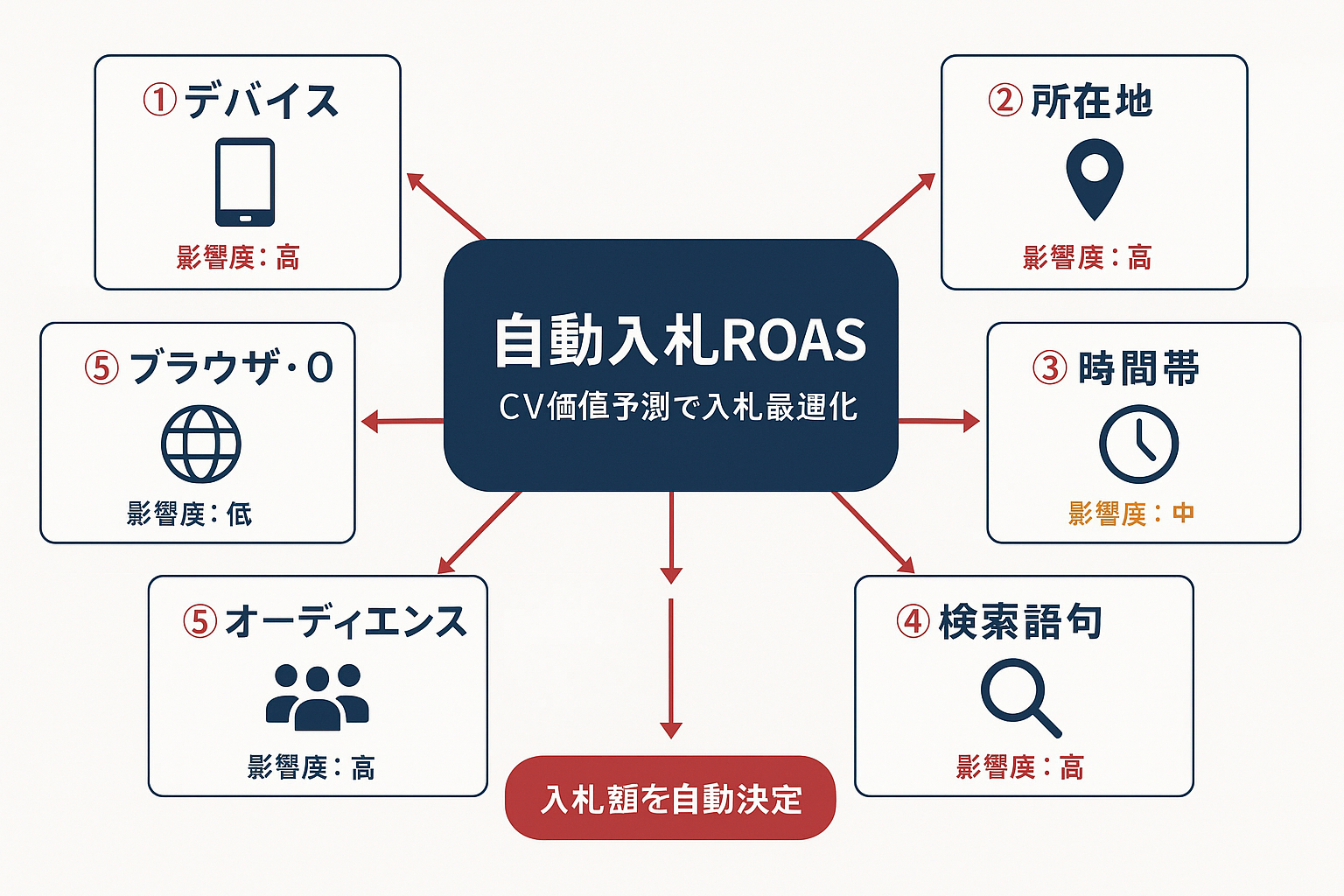 自動入札ROASの仕組みを示すコンセプト図。中央に「自動入札ROAS：CV価値予測で入札最適化」を配置し、周囲にデバイス・所在地・時間帯・検索語句・オーディエンス・ブラウザOSの6つのシグナルが矢印で接続され、それぞれの影響度が高・中・低で示されている