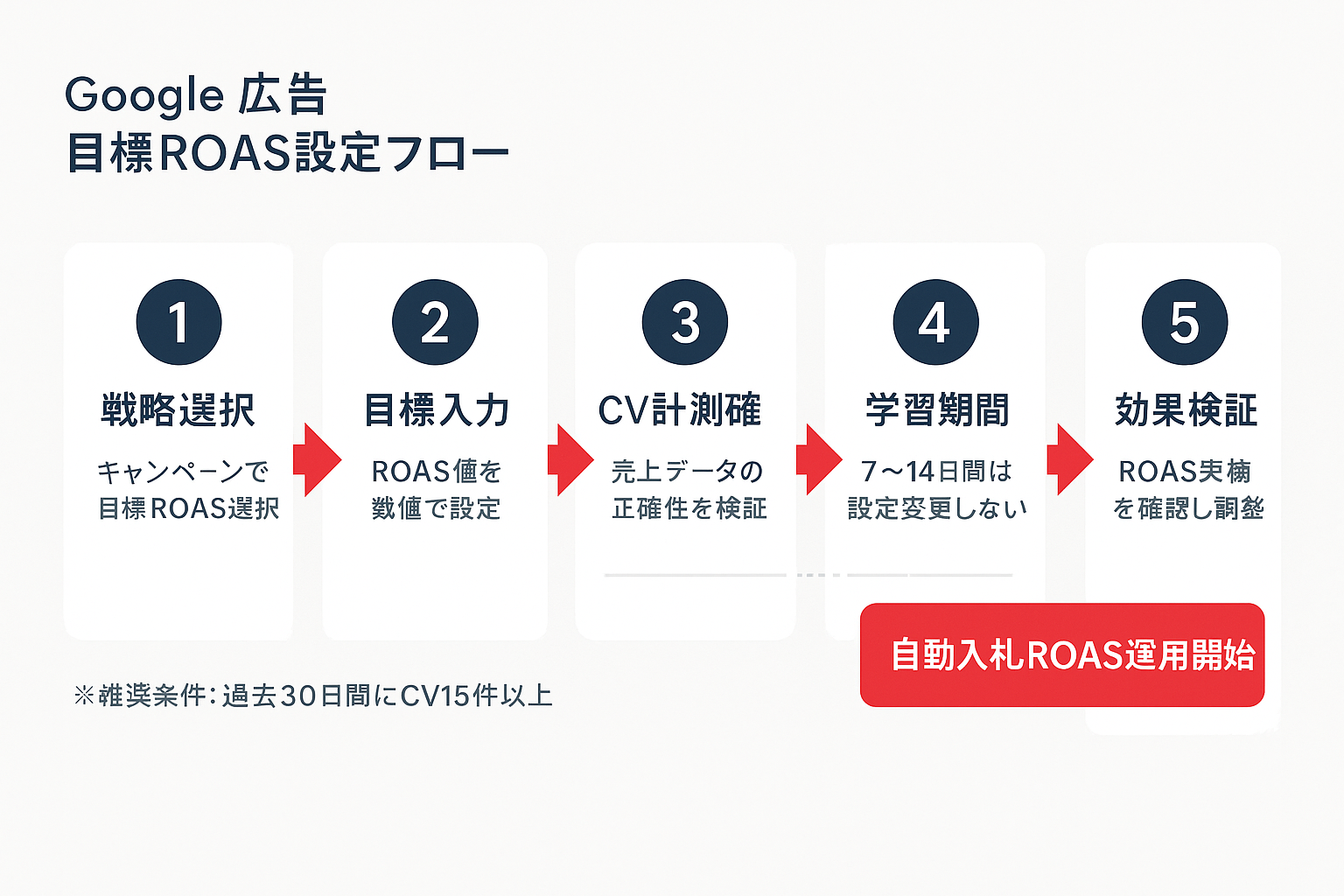 Google広告での目標ROAS設定手順を示す5ステップのフローチャート。戦略選択、目標入力、CV計測確認、学習期間、効果検証の順に矢印で接続され、最終ゴールとして自動入札ROAS運用開始が示されている