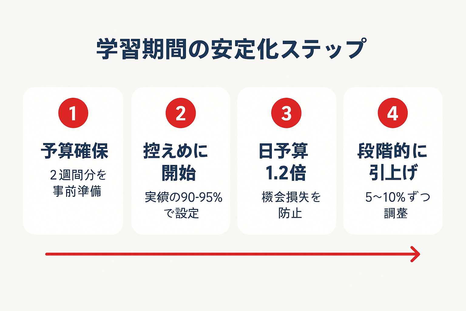 自動入札ROAS学習期間を安定させるための4つのステップを示すガイド図：予算確保、控えめに開始、日予算1.2倍、段階的に引き上げ