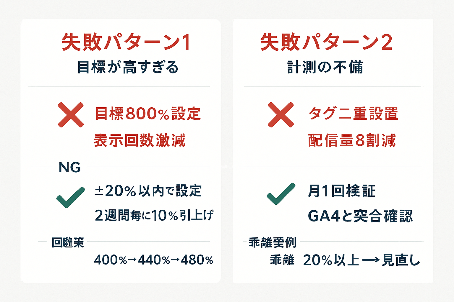 自動入札ROASの2つの失敗パターン（目標設定が高すぎる・コンバージョン計測不備）とそれぞれの回避策を比較した図