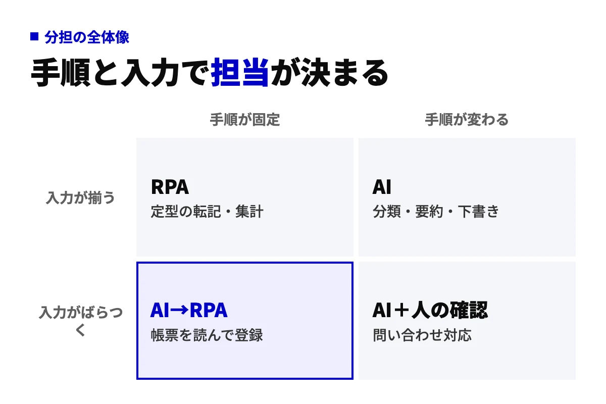 手順が固定か変わるか、入力が揃うかばらつくかの2軸で、RPA、AI、AIで読み取ってRPAで登録、AIと人の確認の4つに担当を分けた2×2の図