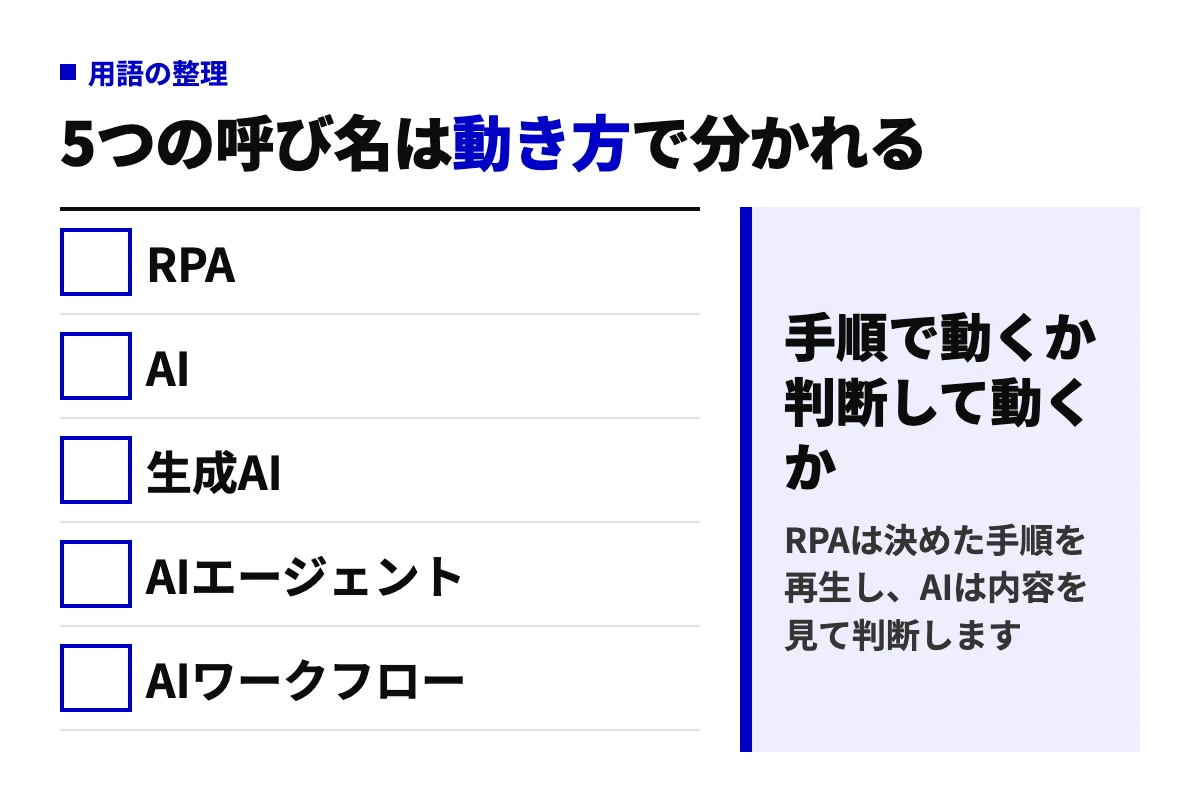 RPA、AI、生成AI、AIエージェント、AIワークフローの5つの呼び名を並べ、手順どおりに動くか内容を見て判断するかで整理した図