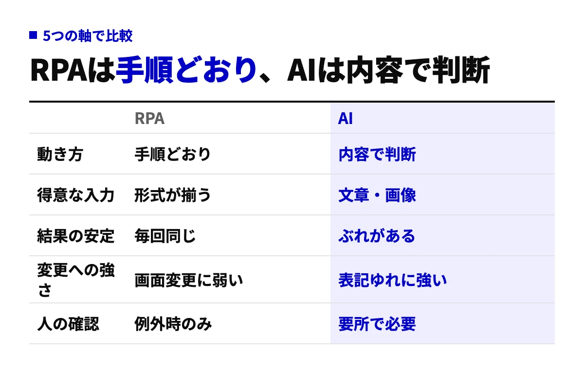 RPAとAIを、動き方、得意な入力、結果の安定、変更への強さ、人の確認の5つの軸で横に並べ、RPAは手順どおり、AIは内容で判断と示した比較表