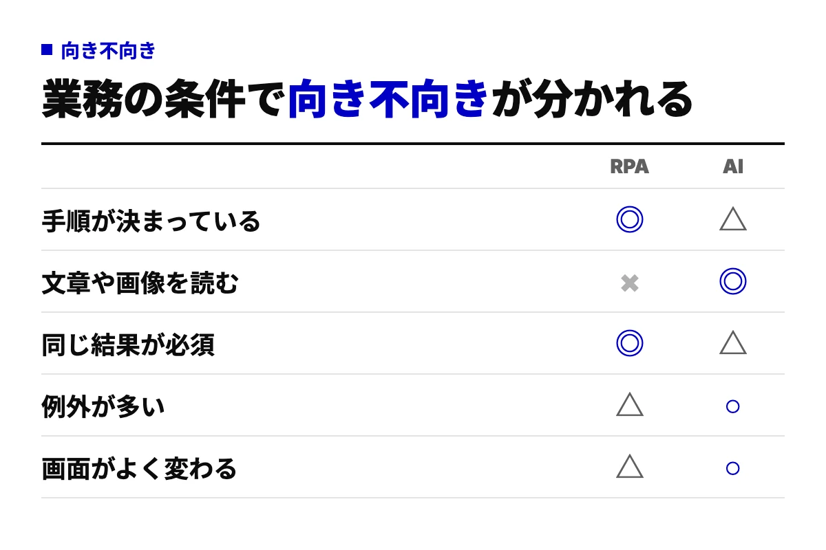 手順が決まっている、文章や画像を読む、同じ結果が必須、例外が多い、画面がよく変わるの5条件について、RPAとAIの向き不向きを記号で示した表