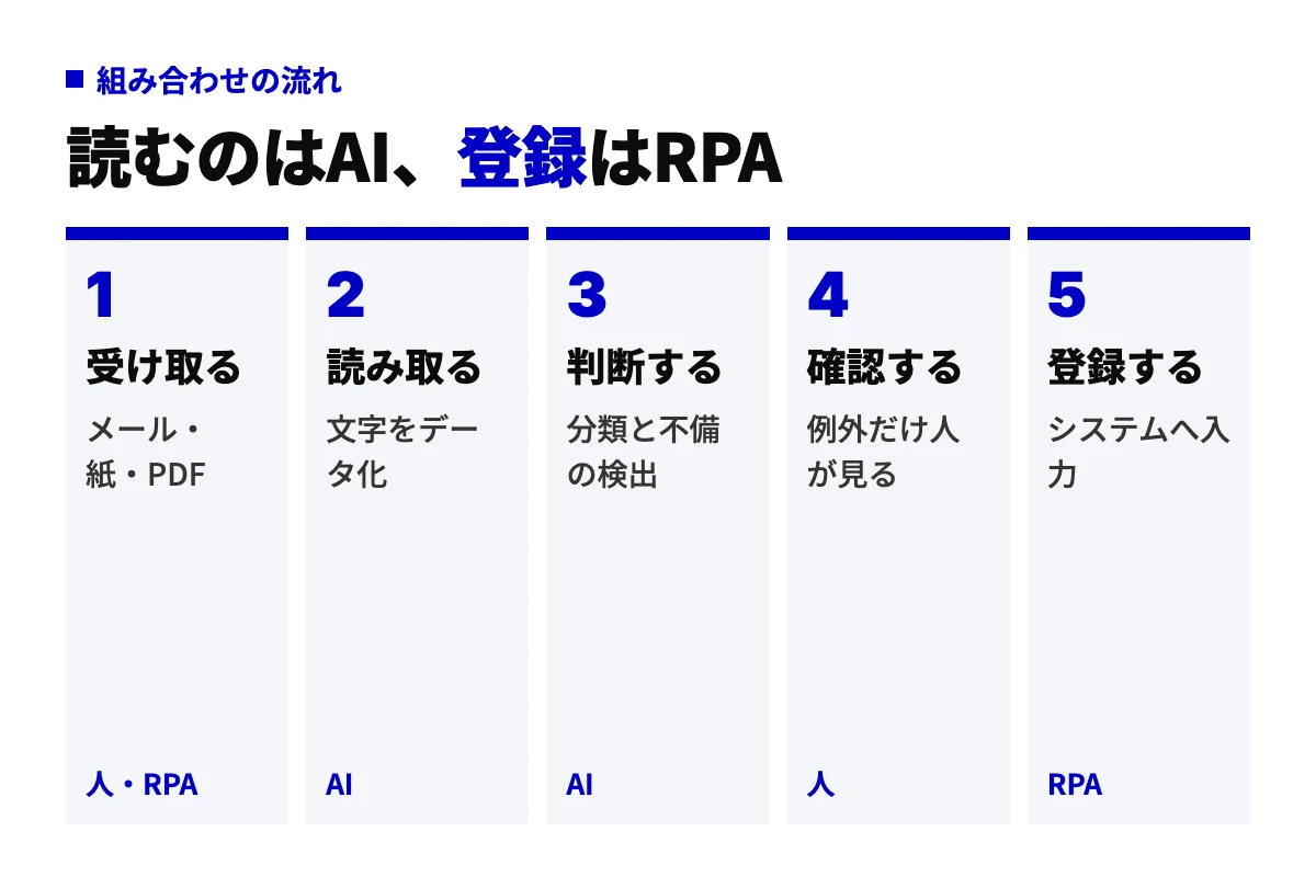 受け取る、読み取る、判断する、確認する、登録するの5工程を左から並べ、読み取りと判断はAI、確認は人、登録はRPAが担当すると示した流れ図