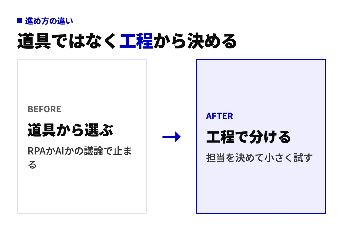変更前は道具から選んでRPAかAIかの議論で止まり、変更後は業務を工程に分けて担当を決めてから試す、という進め方の変化を左右に並べた図