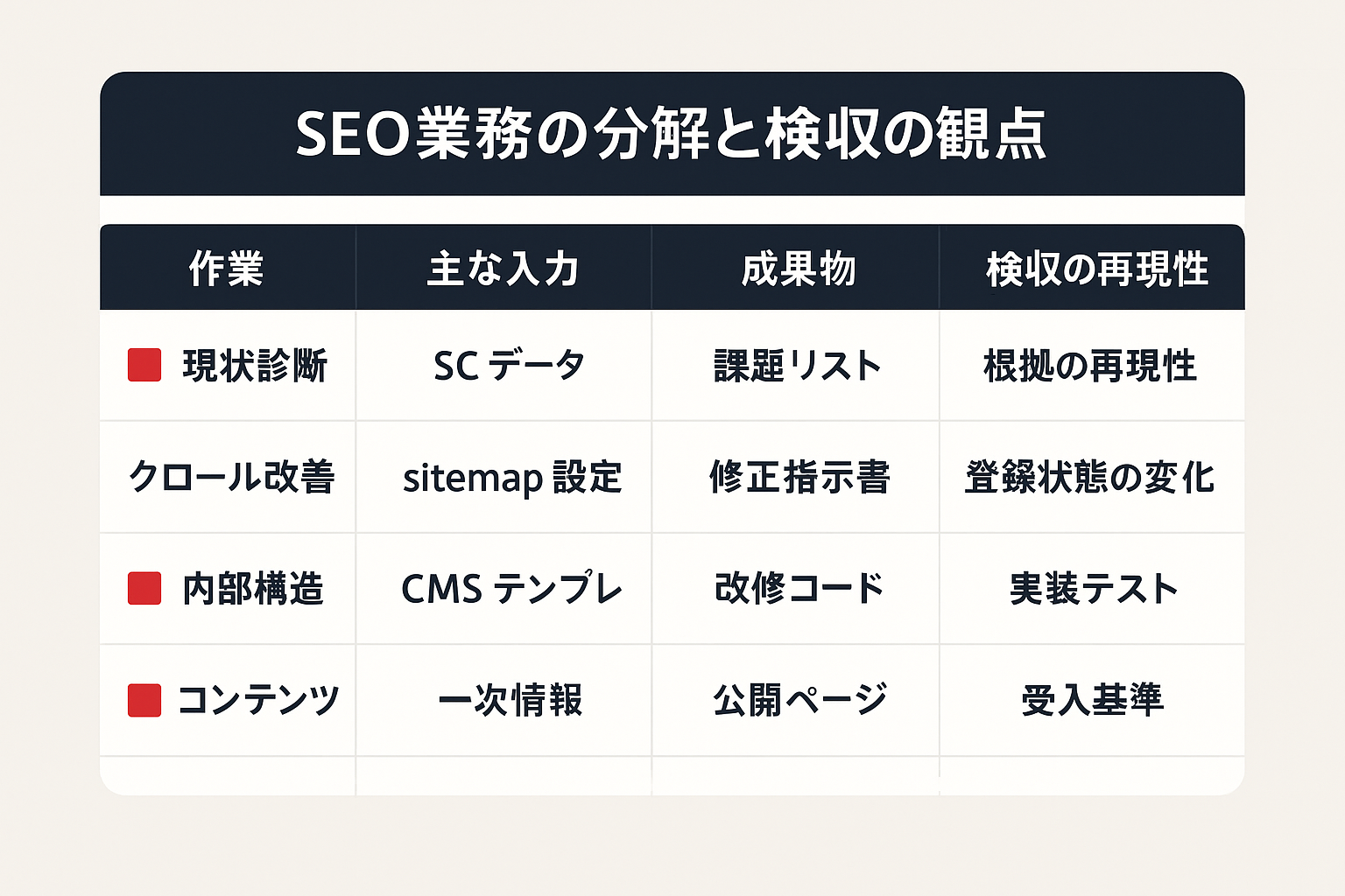 SEO業務を作業・入力・成果物・検収の観点で分解した比較表の図