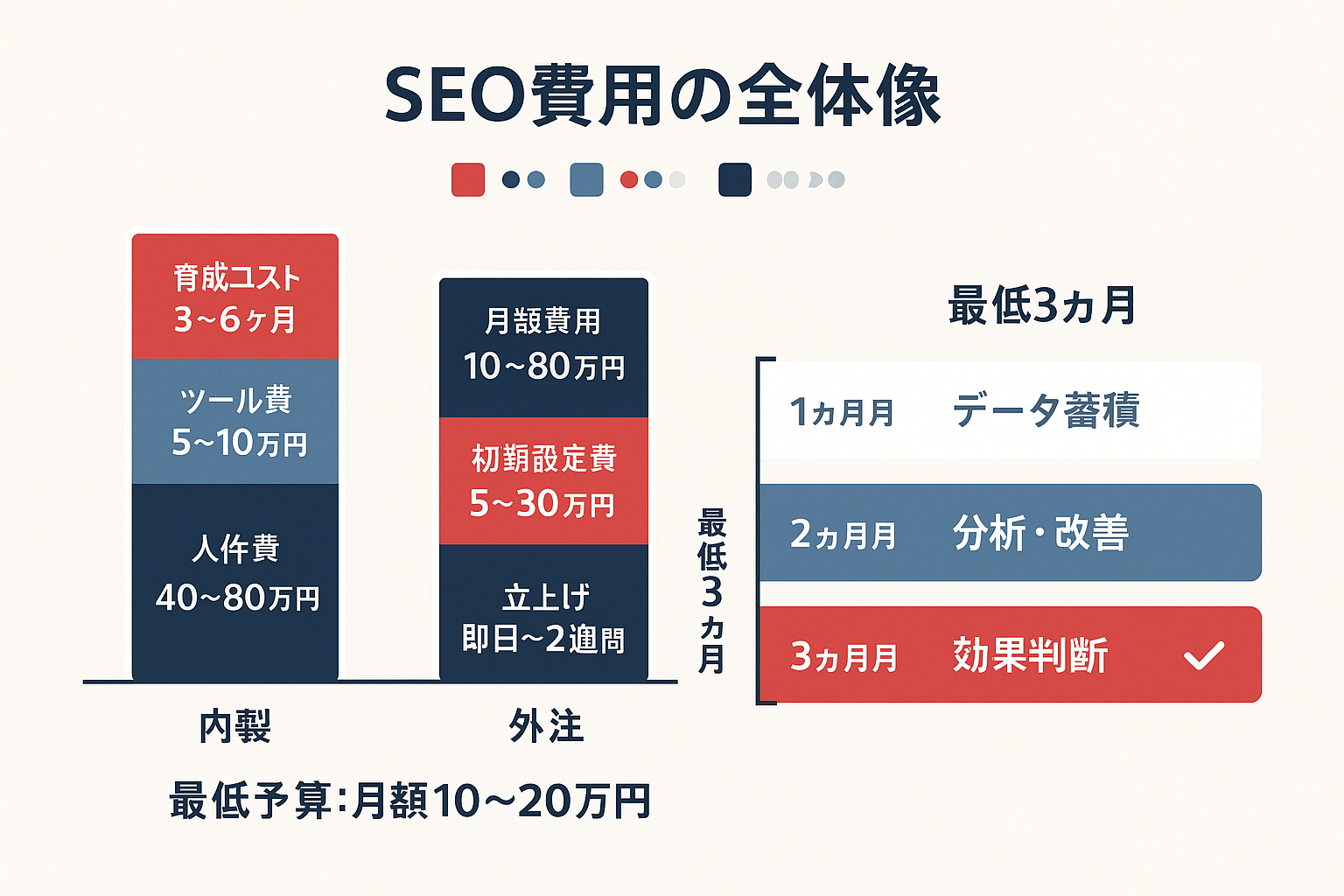 SEO費用に関するよくある質問の回答をまとめたインフォグラフィック。左側に内製と外注のコスト比較を積み上げ棒グラフで表示（内製：人件費40〜80万円、外注：月額10〜80万円＋初期費用5〜30万円）。右側に効果判断までの最低3ヶ月のタイムラインを階層図で表示。