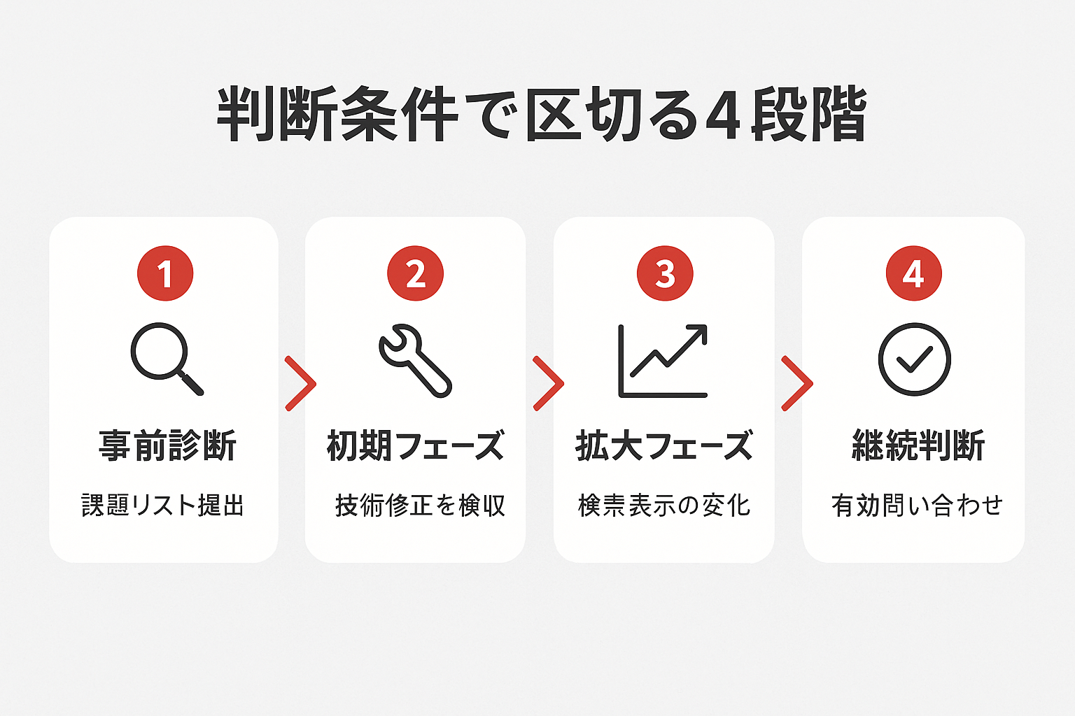 SEO契約を判断条件で区切る4段階のステップ図