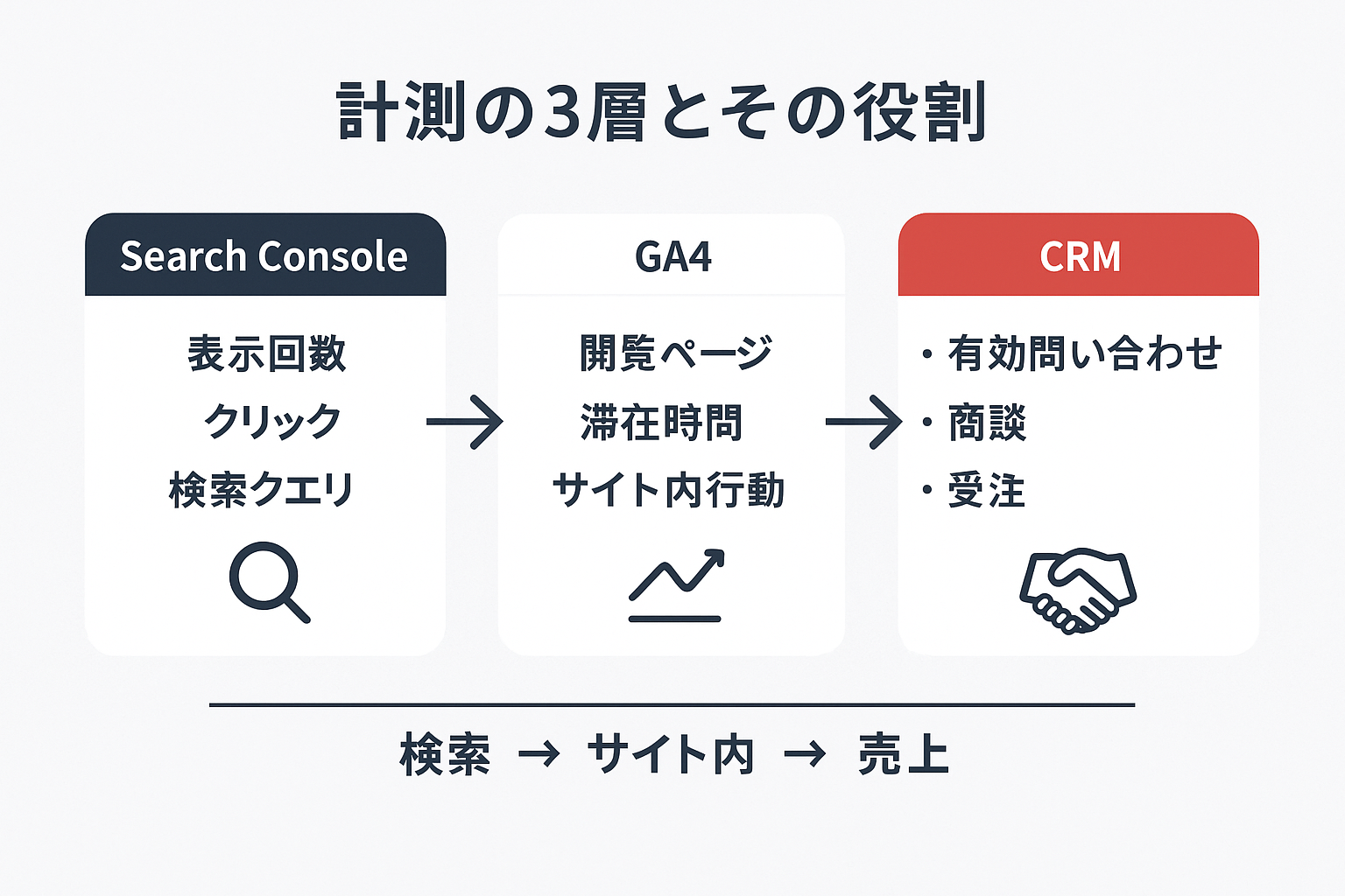 Search Console・GA4・CRMの役割分担を示す計測フローの図