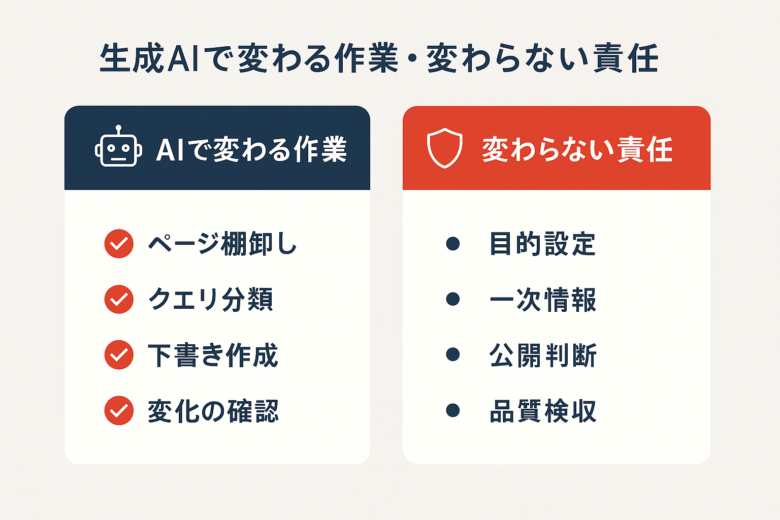 生成AIで削減できる作業と人が担う検収責任を並べた比較図