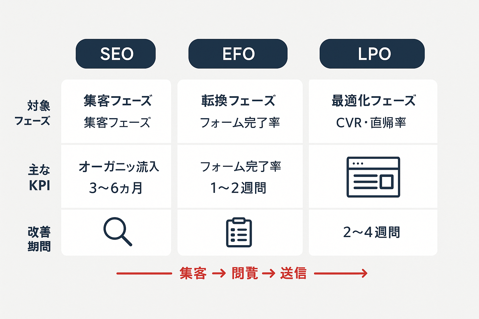 SEO・EFO・LPOの3施策を比較した表。対象フェーズ、主なKPI、改善期間を施策ごとに整理し、集客から送信までのファネルの流れを矢印で示している。