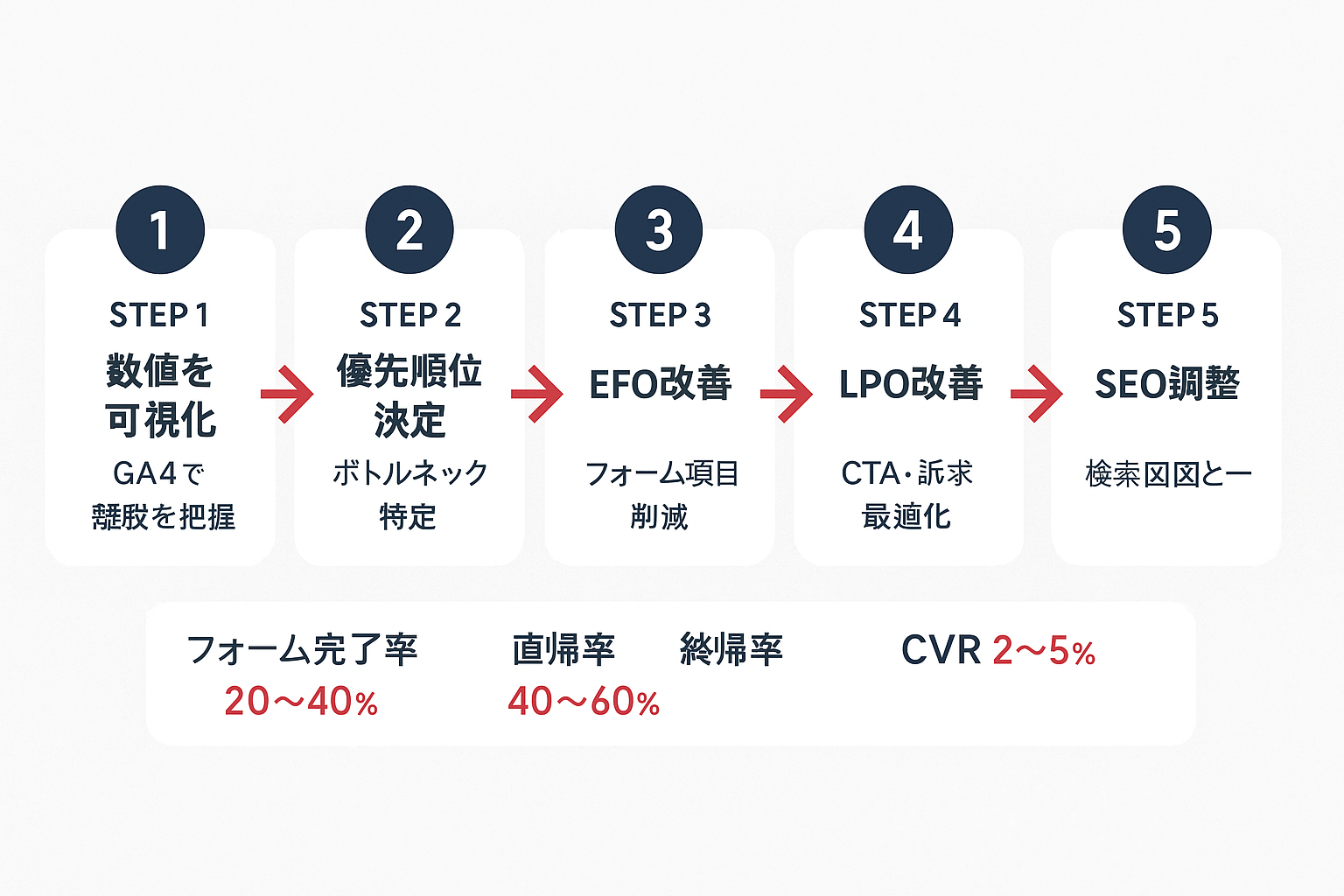 SEO・EFO・LPOを連携させる5ステップのフロー図。数値の可視化から優先順位決定、EFO・LPO・SEOの順に改善する手順を示している。