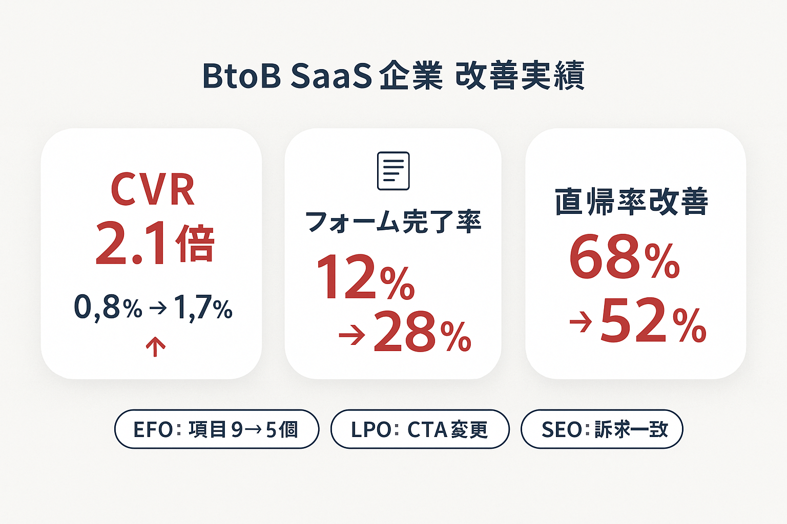 BtoB SaaS企業のSEO・EFO・LPO連携改善事例の成果。CVRが0.8%から1.7%へ2.1倍に向上、フォーム完了率が12%から28%に改善、直帰率が68%から52%に低下した数値を大きく表示している。