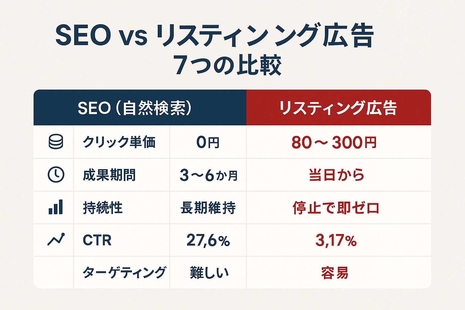 SEOとリスティング広告をクリック単価・成果期間・持続性・CTRなど7つの観点で比較した表形式のインフォグラフィック