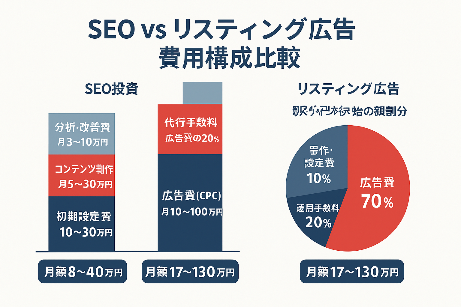 SEOとリスティング広告の費用構成を比較した図。左側に積み上げ棒グラフでSEOの初期設定費・コンテンツ制作費・分析改善費とリスティング広告の広告費・代行手数料・初期設定費を表示。右側にリスティング広告の予算内訳をドーナツチャートで広告費70%・運用手数料20%・制作設定費10%と示している。