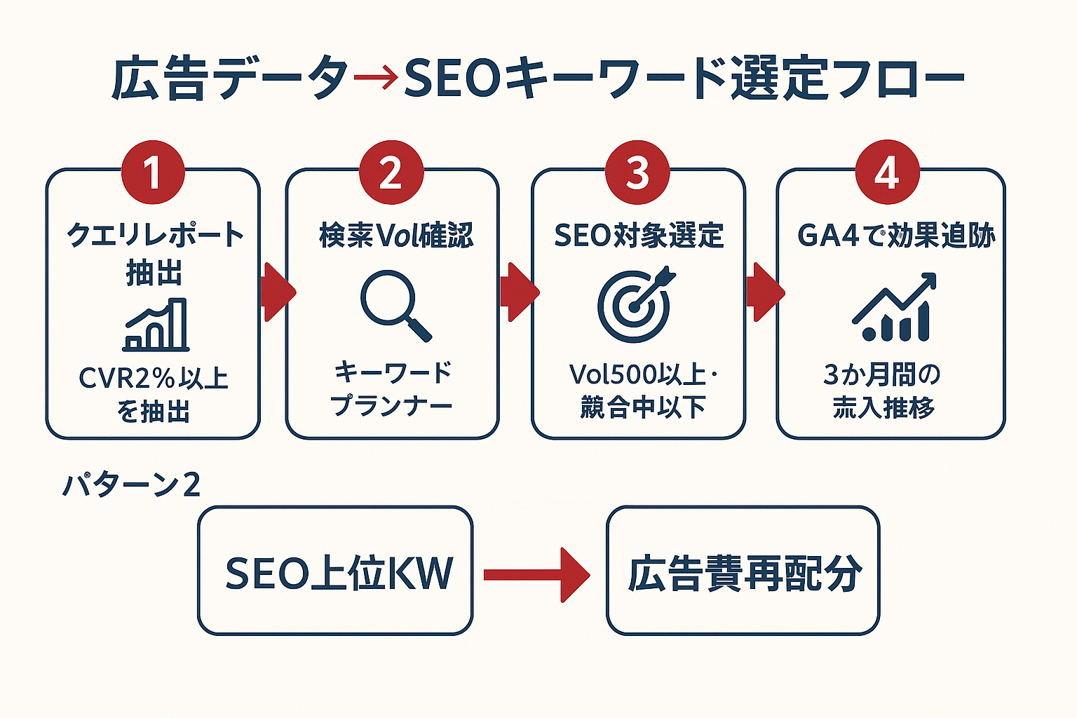 リスティング広告の検索クエリデータからSEOキーワードを選定する4ステップのフローチャート