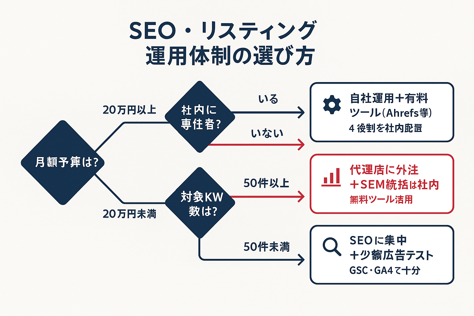SEOとリスティング広告の運用体制を選ぶための判断フローチャート。月額予算20万円以上かどうかで分岐し、さらに社内専任者の有無や対象キーワード数に応じて、自社運用＋有料ツール、代理店外注、SEO外注＋自社広告運用、SEO集中＋少額広告テストの4つの推奨パターンに導く意思決定図。