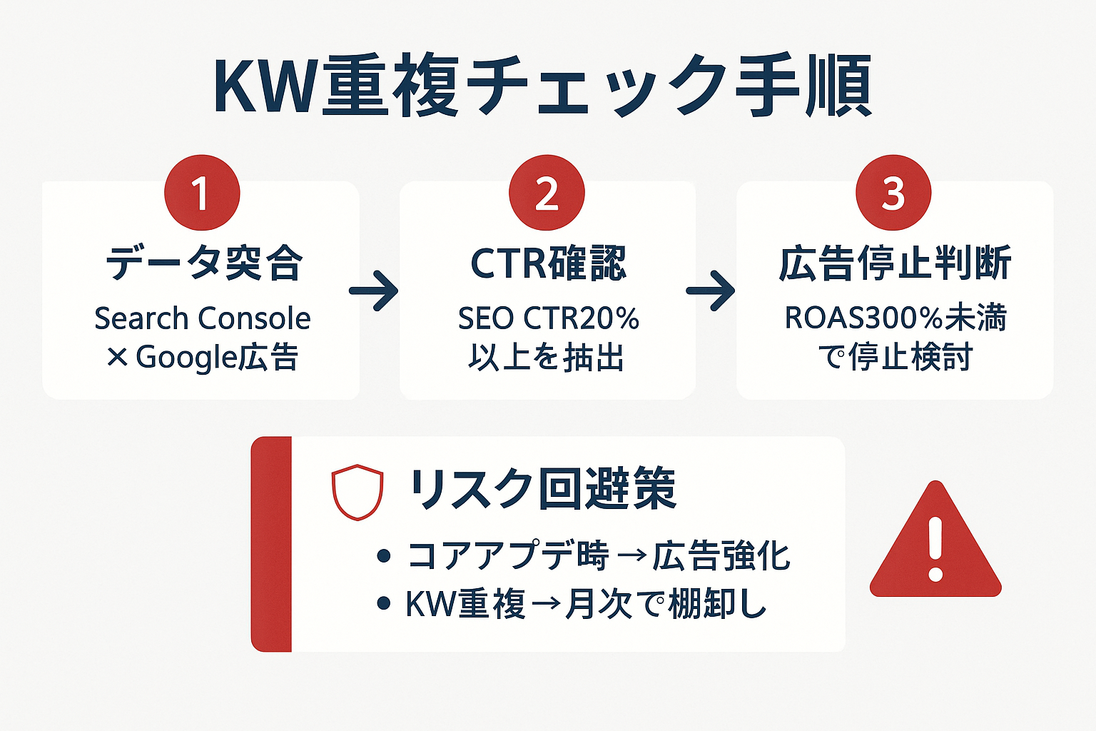 SEOとリスティング広告のキーワード重複チェック3ステップとリスク回避策を示すガイド図